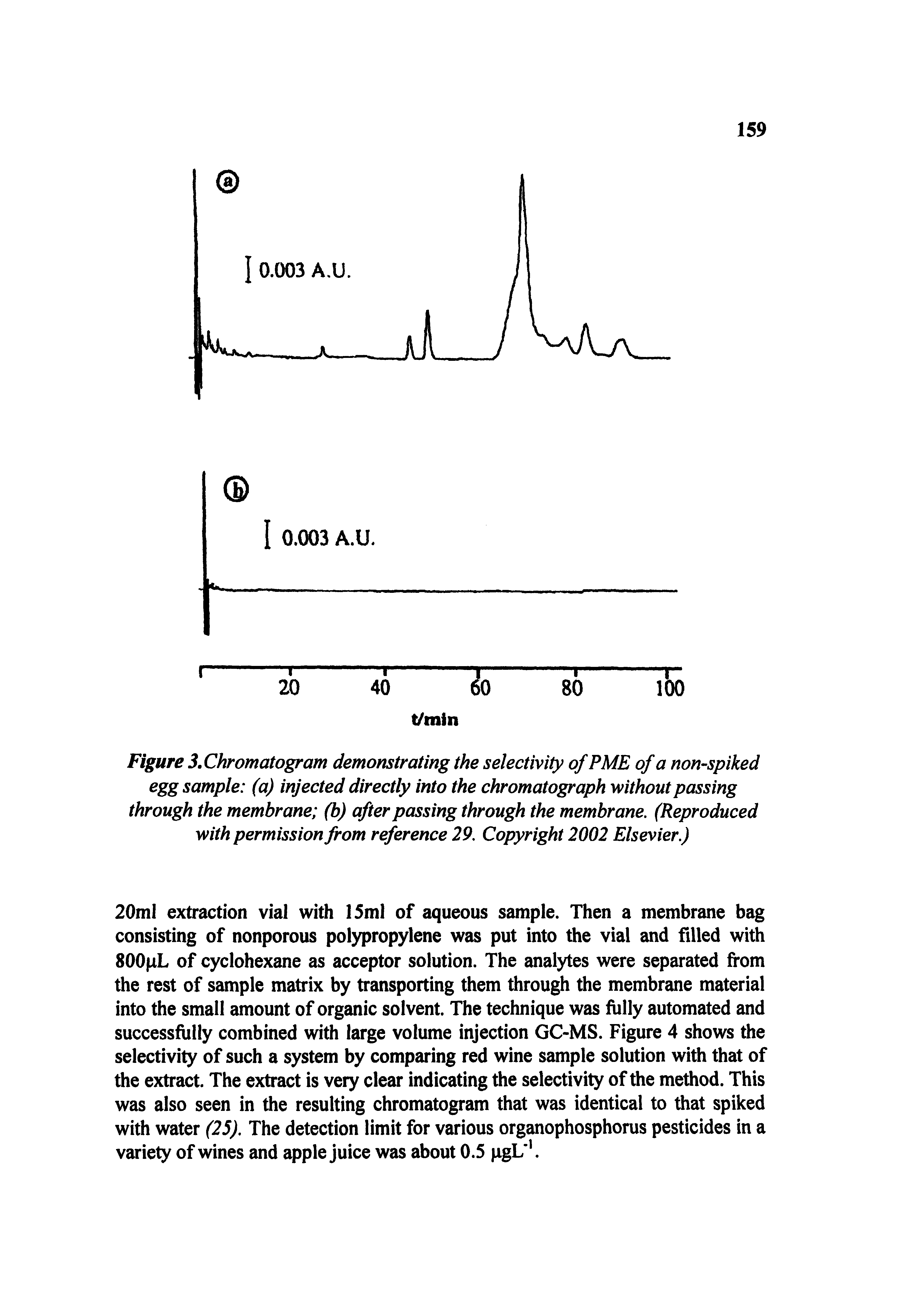Figure S.Chromatogram demonstrating the selectivity of PME of a non-spiked egg sample (a) injected directly into the chromatograph without passing through the membrane (b) cfter passing through the membrane. (Reproduced with permission from rrference 29. Copyright 2002 Elsevier.)...