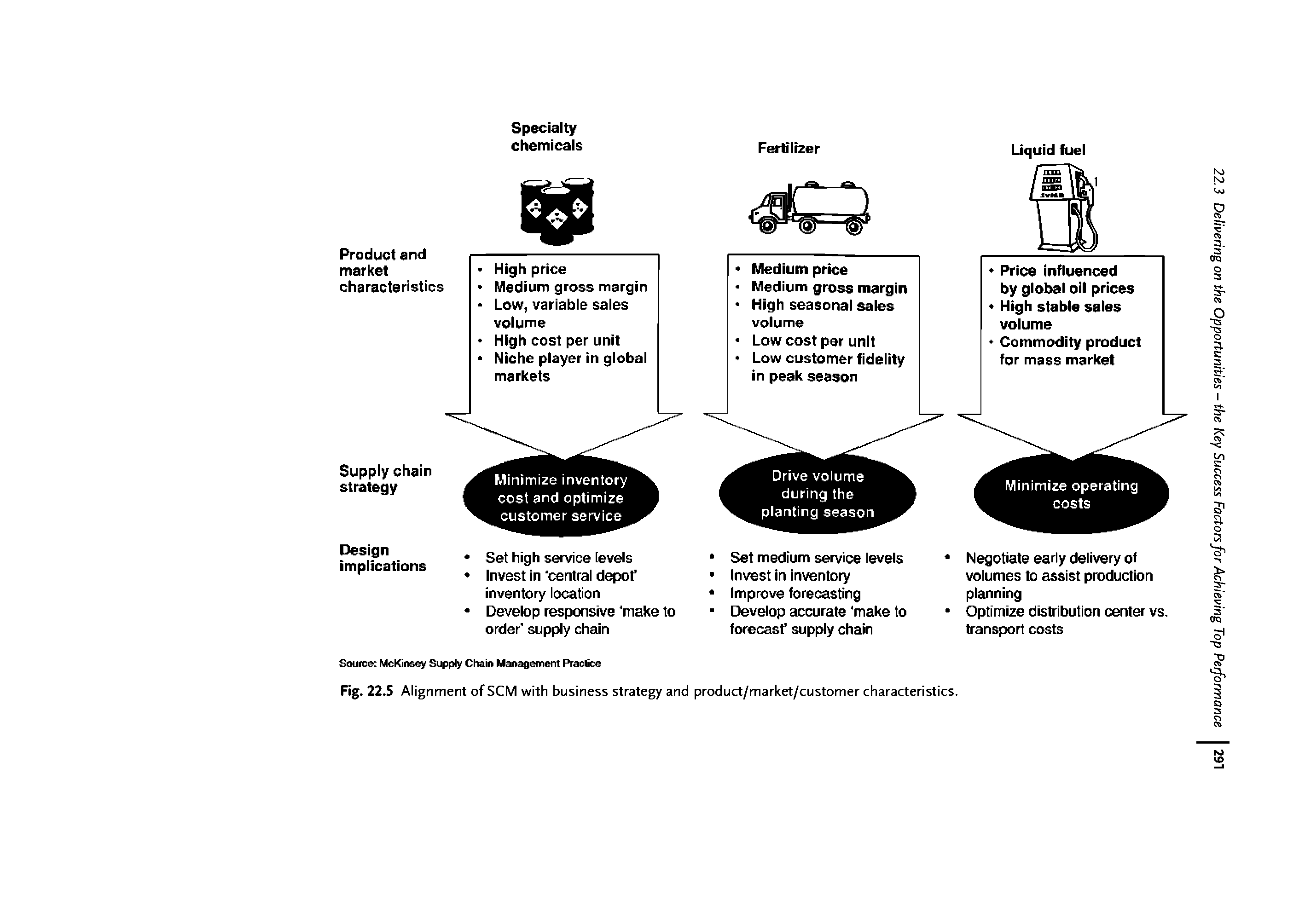 Fig. 22.5 Alignment of SCM with business strategy and product/market/customer characteristics.
