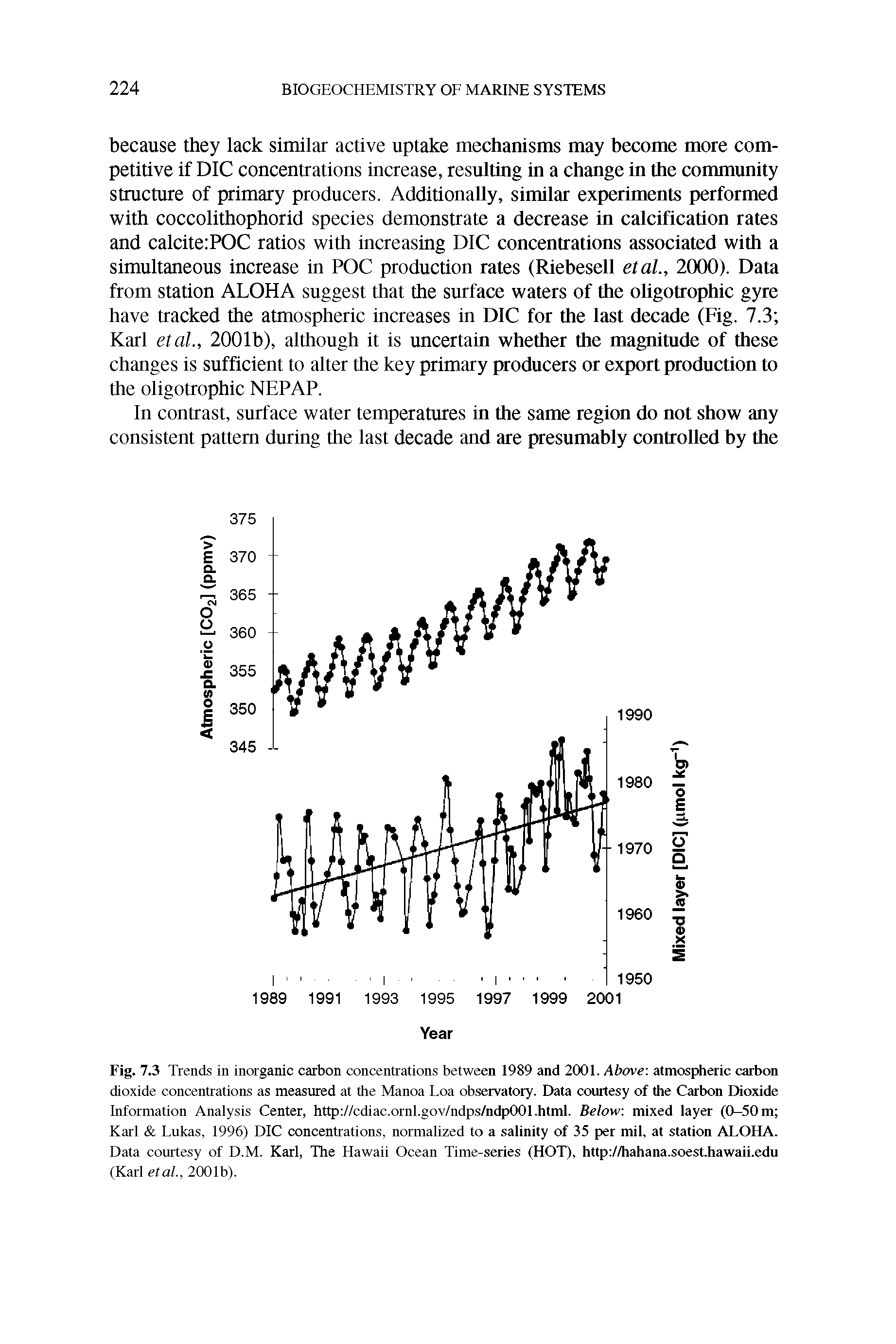 Fig. 7.3 Trends in inorganic carbon concentrations between 1989 and 2001. Above, atmospheric carbon dioxide concentrations as measured at the Manoa Loa observatory. Data courtesy of the Carbon Dioxide Information Analysis Center, http //cdiac.ornl.gov/ndps/ndp001.html. Below mixed layer (0-50 m Karl Lukas, 1996) DIC concentrations, normalized to a salinity of 35 per mil, at station ALOHA. Data courtesy of D.M. Karl, The Hawaii Ocean Time-series (HOT), http //hahana.soest.hawaii.edu (Karl etal., 2001b).