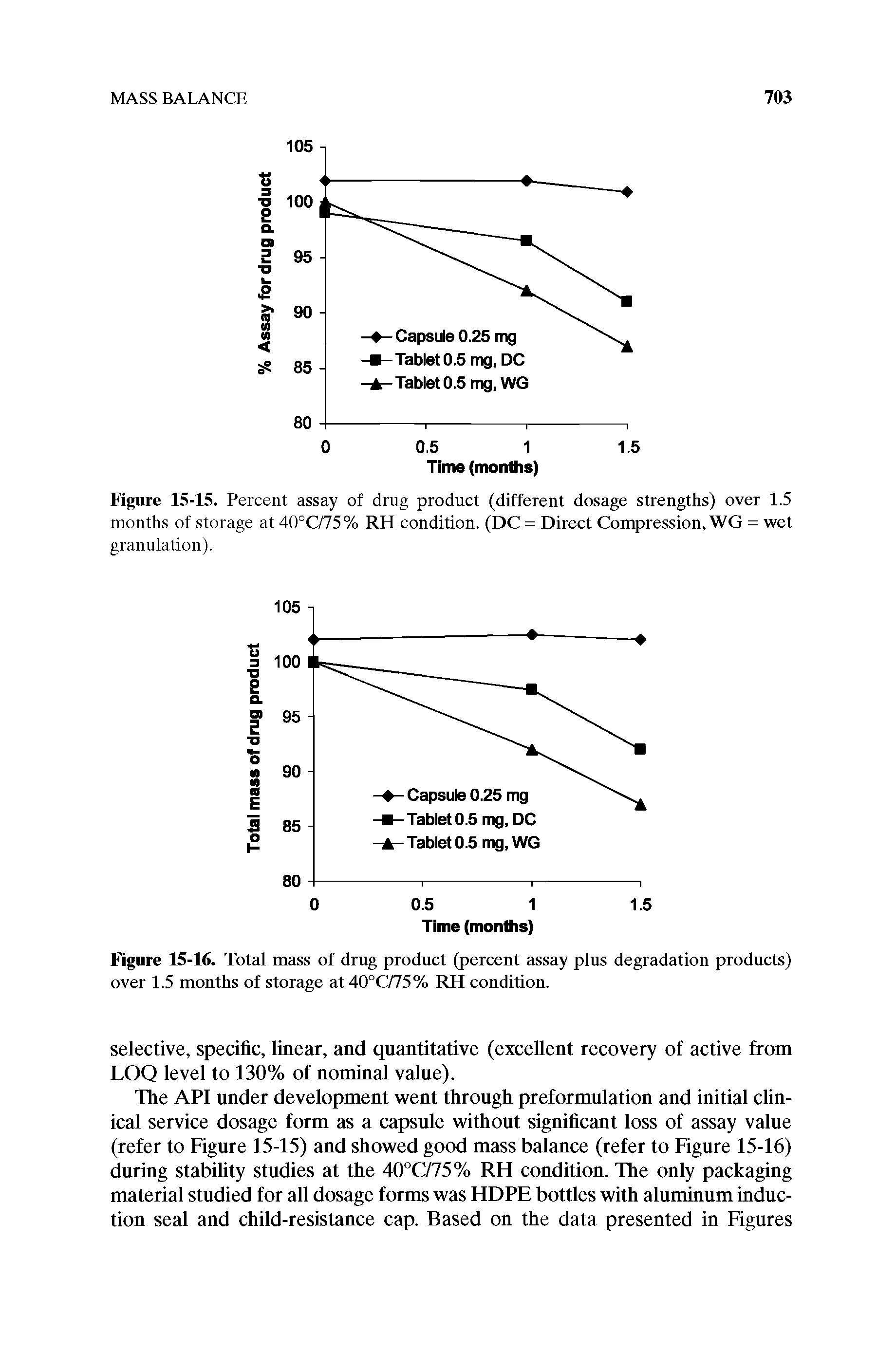 Figure 15-15. Percent assay of drug product (different dosage strengths) over 1.5 months of storage at 40°C/75% RH condition. (DC = Direct Compression, WG = wet granulation).