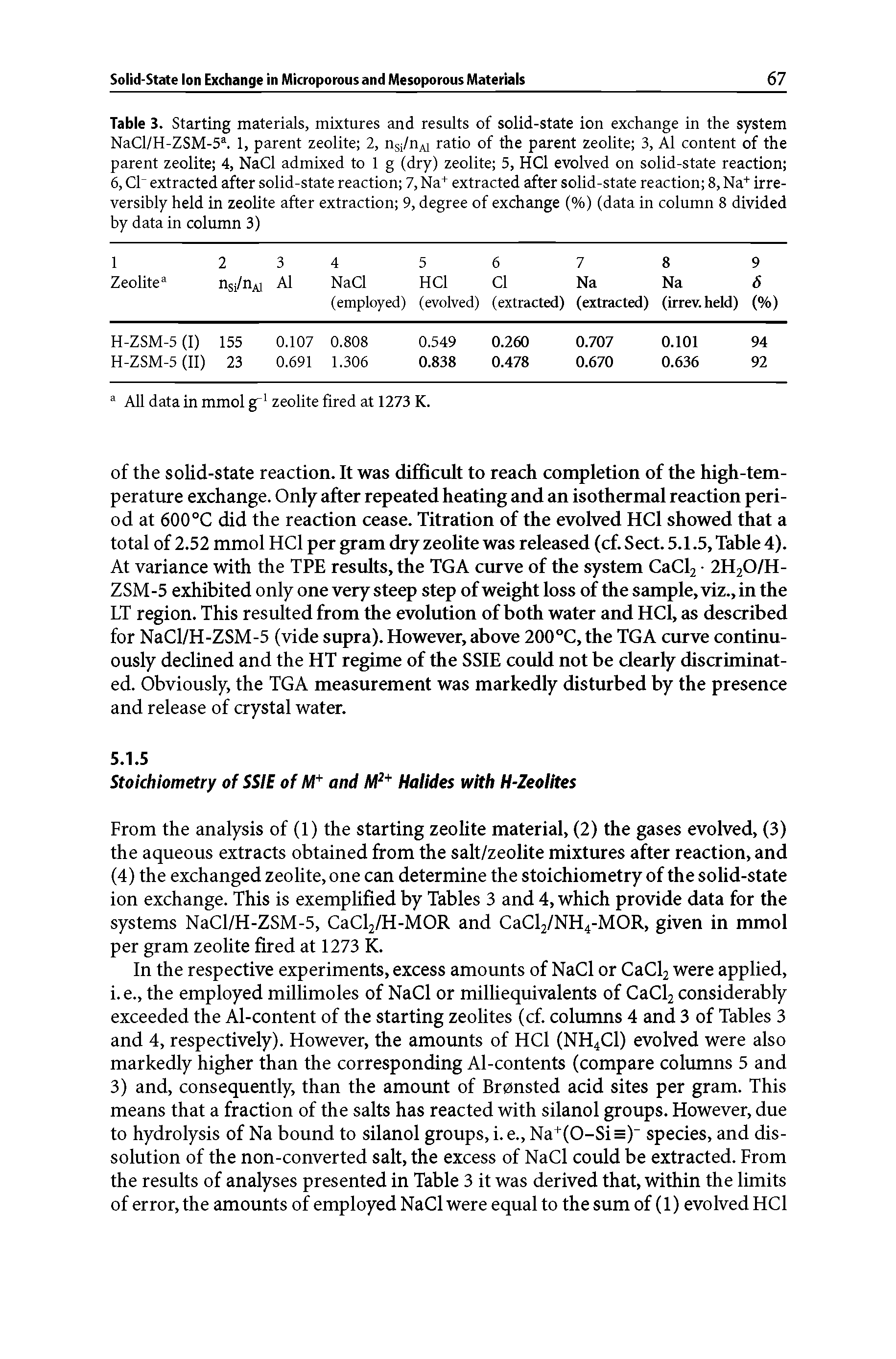 Table 3. Starting materials, mixtures and results of solid-state ion exchange in the system NaCl/H-ZSM-5 . 1, parent zeolite 2, 055/0 1 ratio of the parent zeolite 3, A1 content of the parent zeolite 4, NaCl admixed to 1 g (dry) zeolite 5, HCl evolved on solid-state reaction 6, Cl extracted after solid-state reaction 7, Na+ extracted after solid-state reaction 8, Na+ irreversibly held in zeolite after extraction 9, degree of exchange (%) (data in column 8 divided by data in column 3)...