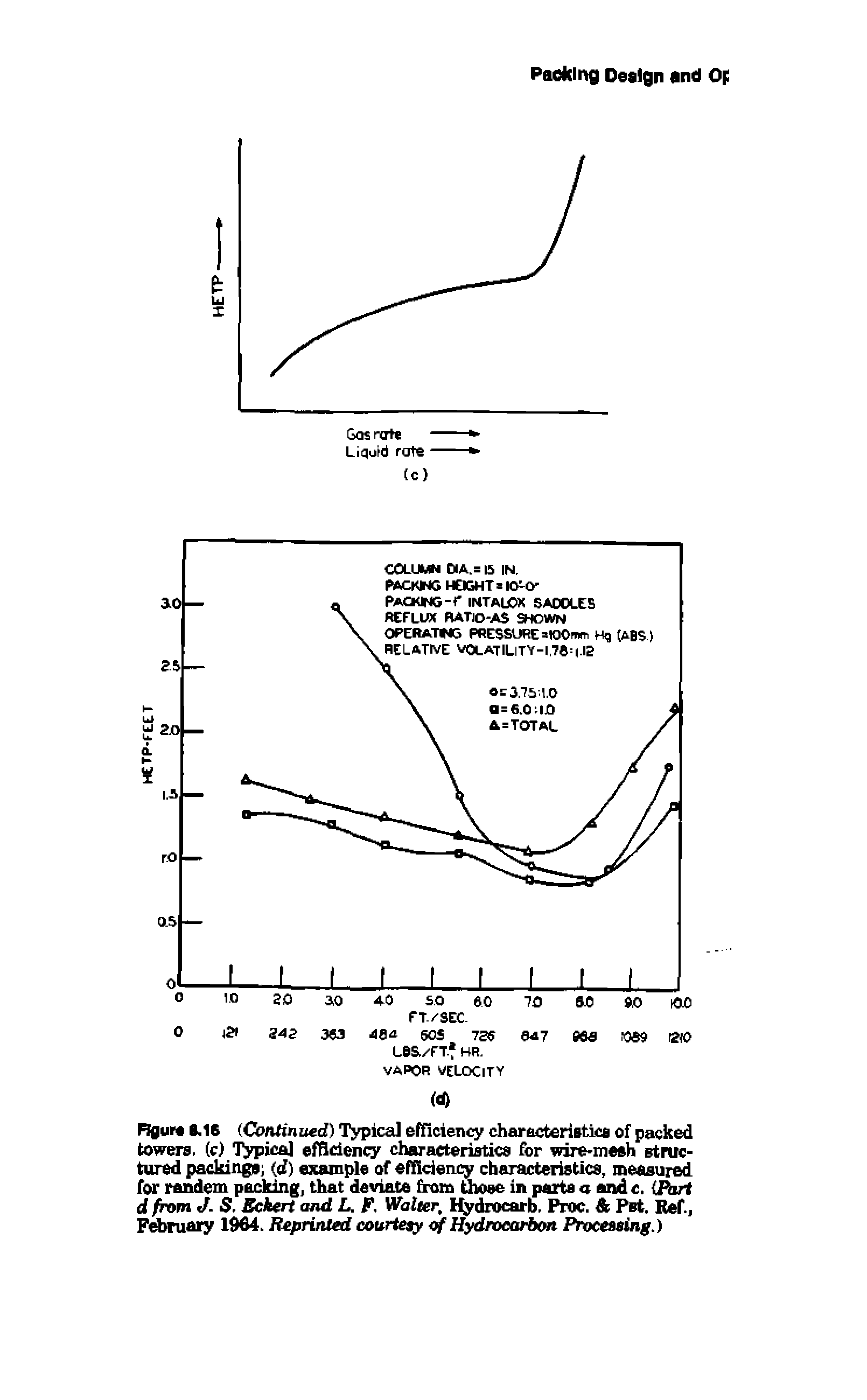 Figure 8.16 (Continued) Typical efficiency characteristics of packed towers, (c) Typical efficiency characteristics for wire-mesh structured packings (d) example of efficiency characteristics, measured for randem packing, that deviate from those in parts a and c. (Fart d from J. S. Eckert and L. F. Walter, Hydrocarb. Proc. Pet. Ref, February 1964. Reprinted courtesy of Hydrocarbon Processing.)...