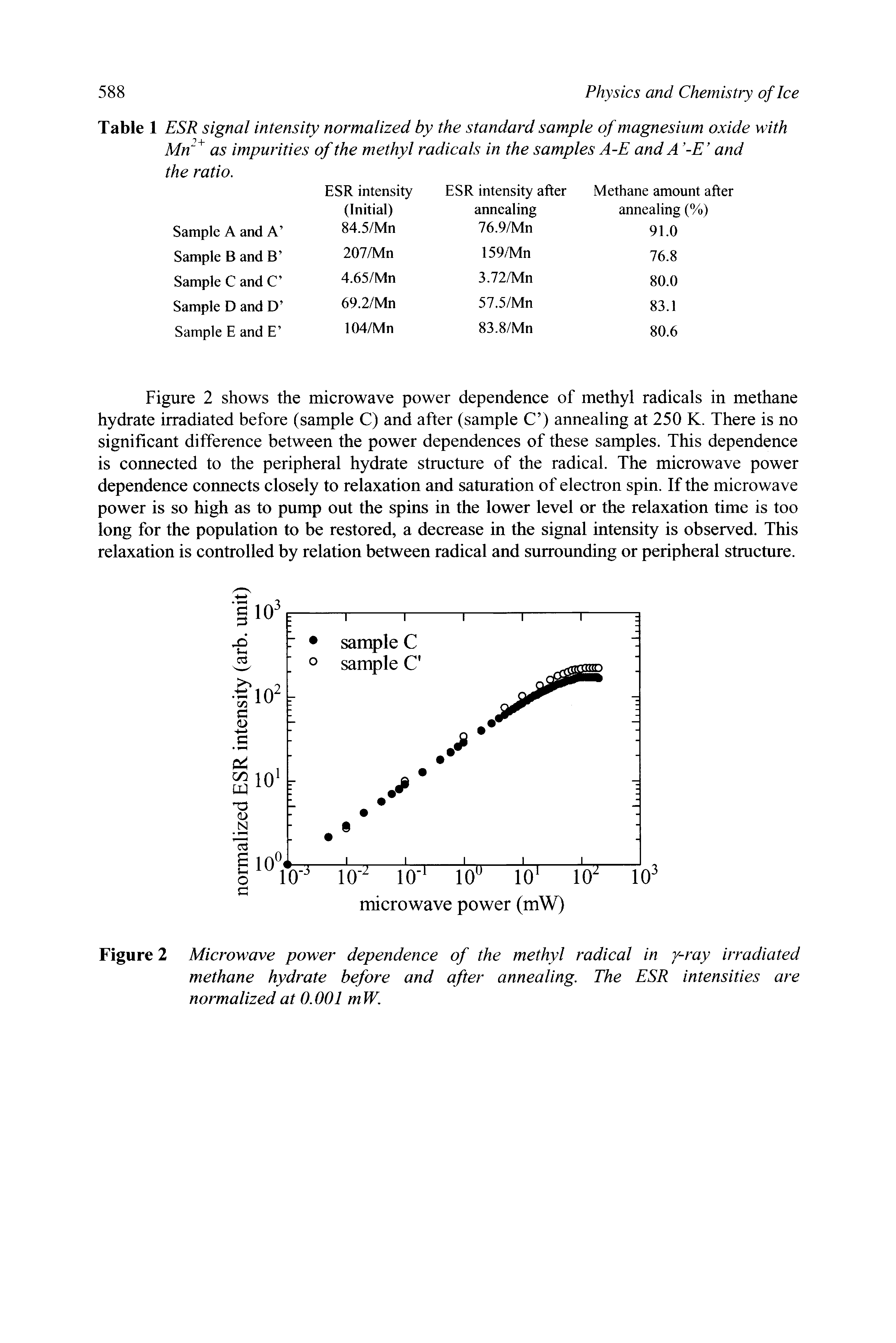 Table 1 ESR signal intensity normalized by the standard sample of magnesium oxide with Mn as impurities of the methyl radicals in the samples A-E and A -E and the ratio.