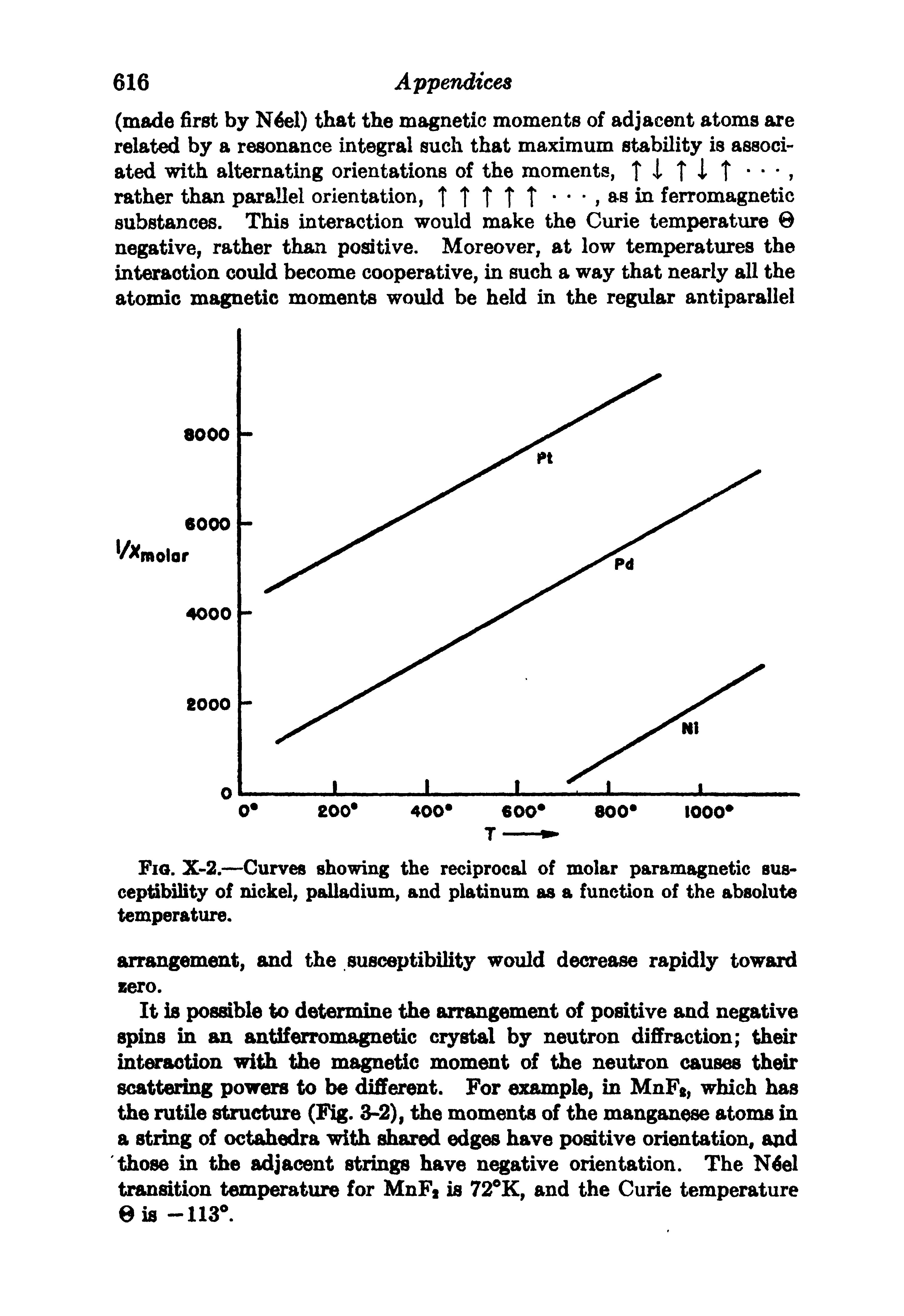 Fig. X-2.—Curves showing the reciprocal of molar paramagnetic susceptibility of nickel, palladium, and platinum as a function of the absolute temperature.