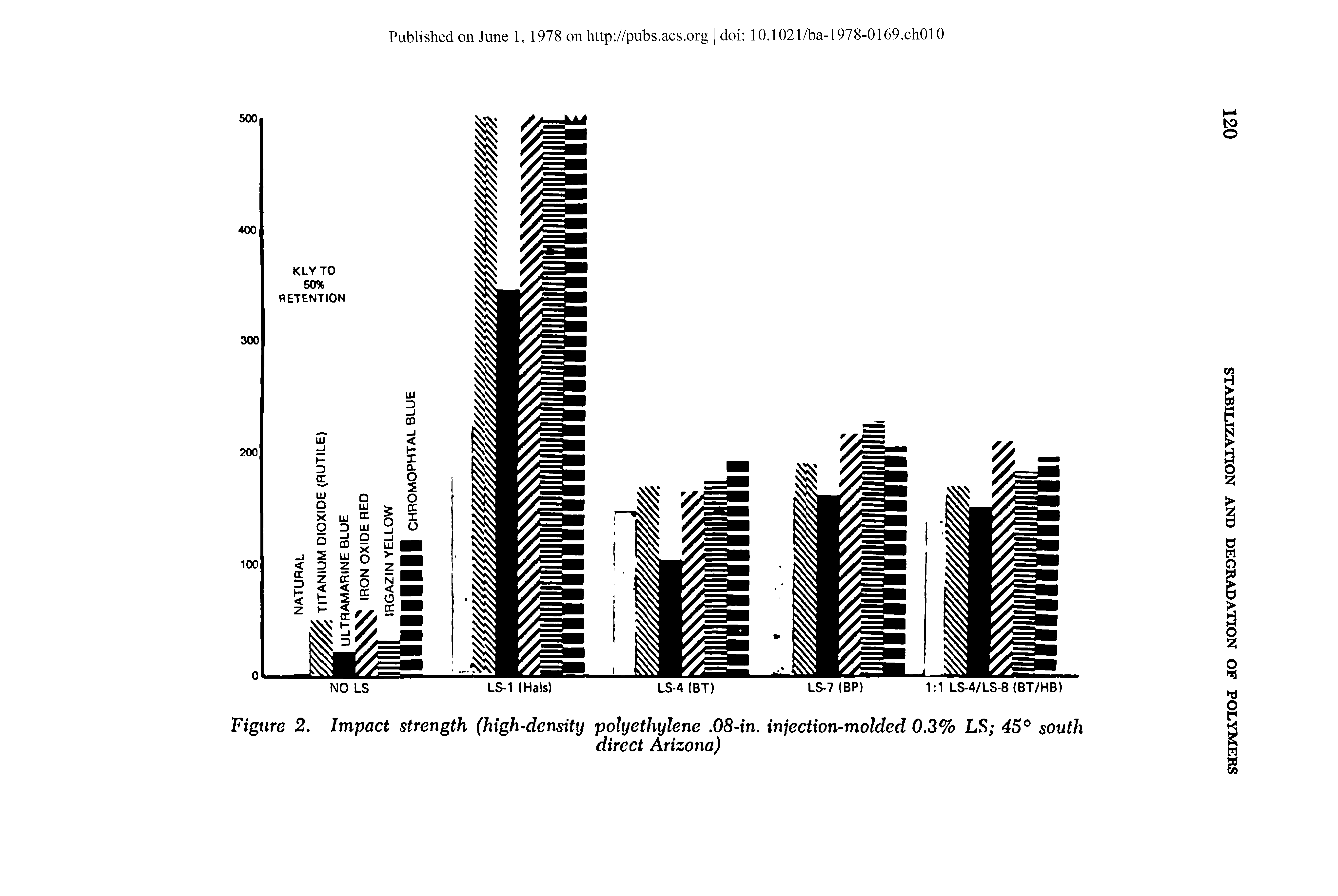 Figure 2. Impact strength (high-density polyethylene. 08-in. injection-molded 0.3% LS 45° south...