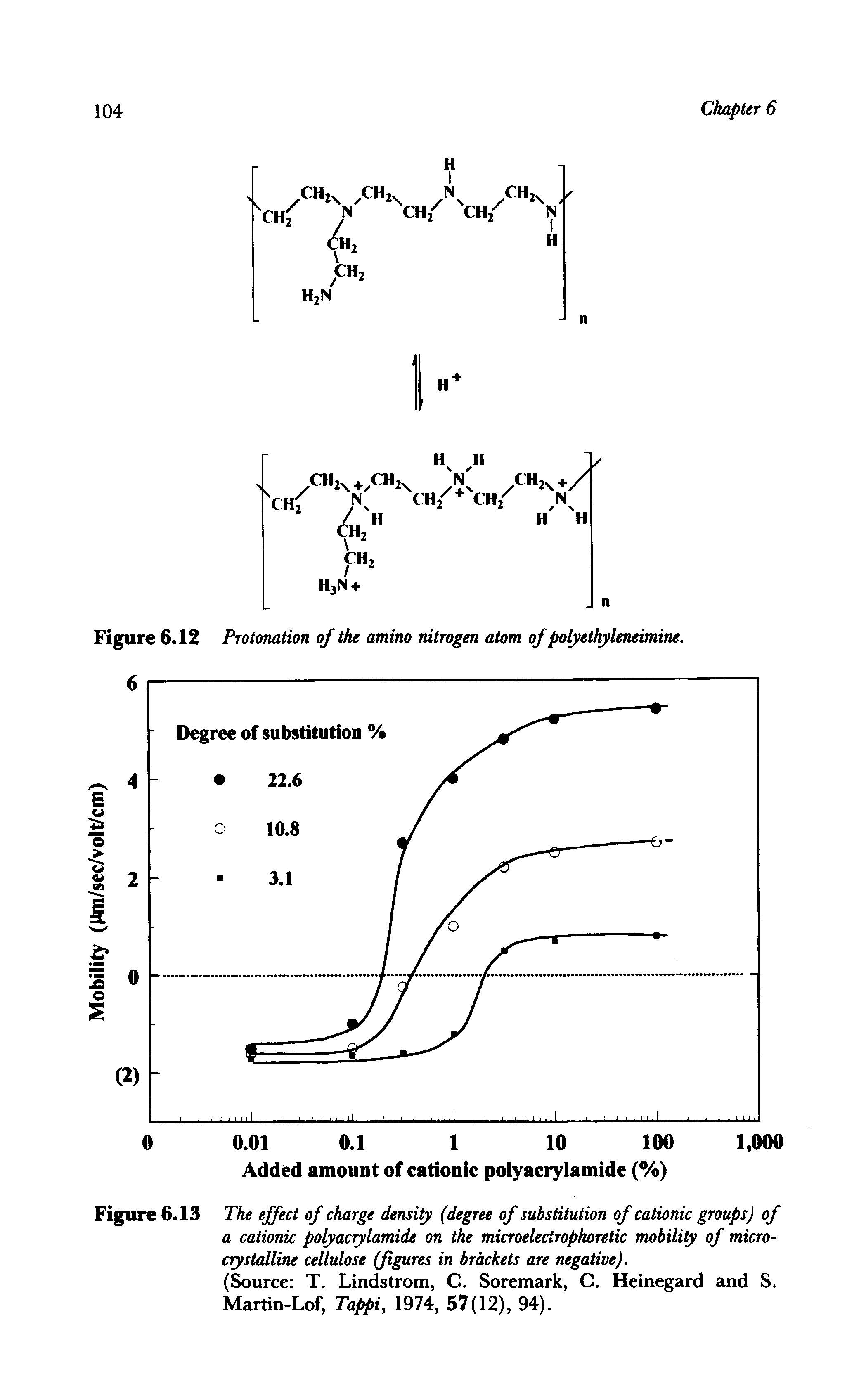 Figure 6.13 The effect of charge density (degree of substitution of cationic groups) of a cationic polyacrylamide on the microelecirophoretic mobility of microcrystalline cellulose (figures in brackets are negative).