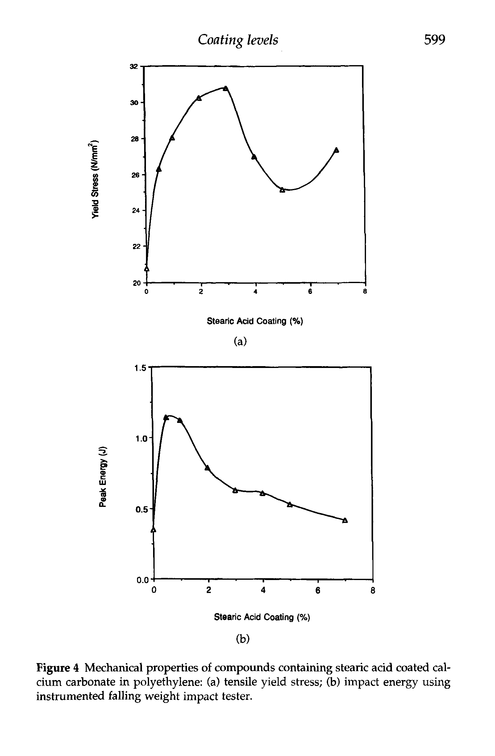 Figure 4 Mechanical properties of compounds containing stearic acid coated calcium carbonate in polyethylene (a) tensile yield stress (b) impact energy using instrumented falling weight impact tester.