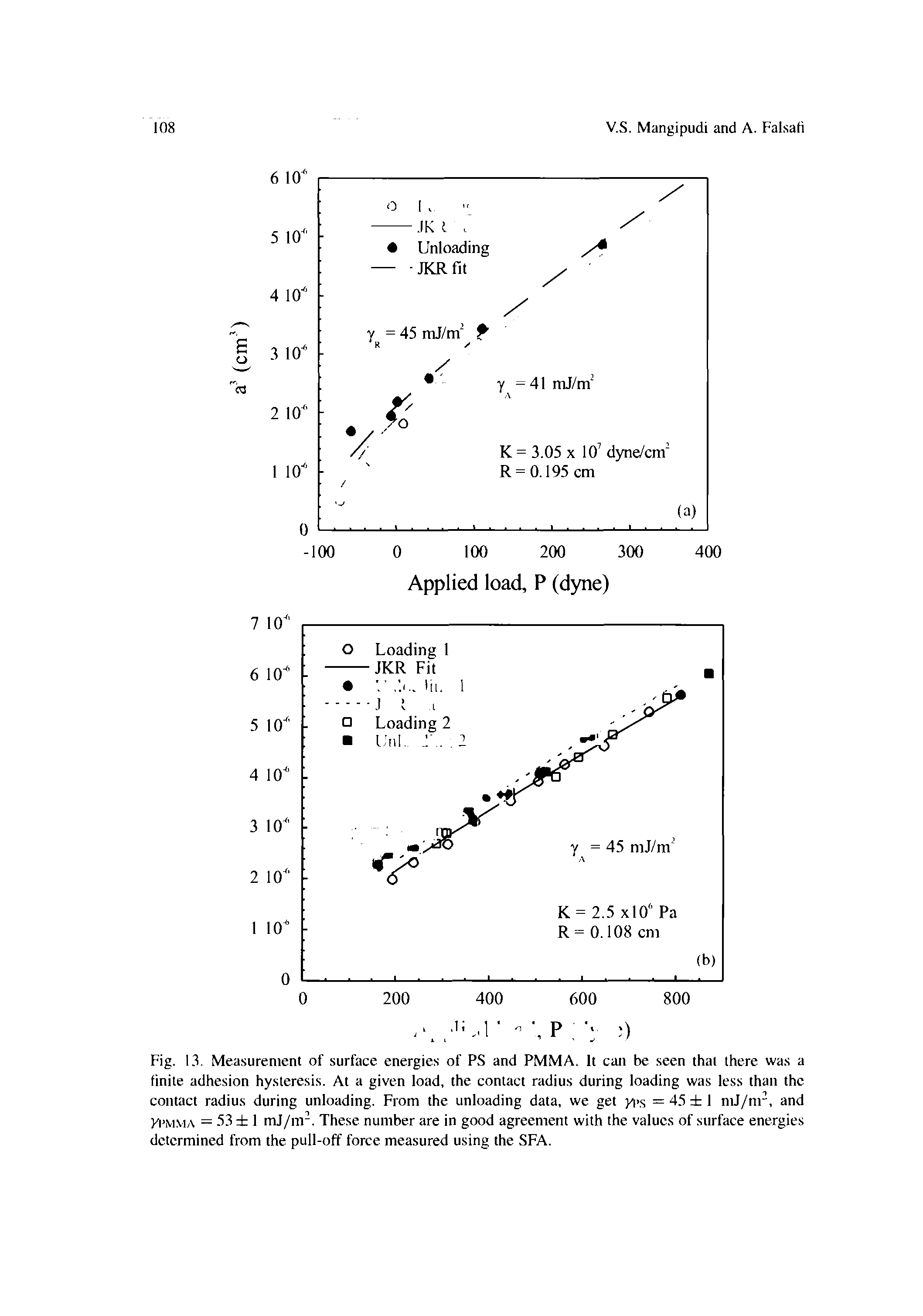 Fig. 13. Measurement of surface energies of PS and PMMA. It can be seen that there was a finite adhesion hysteresis. At a given load, the contact radius during loading was less than the contact radius during unloading. From the unloading data, we get yi>s = 45 1 mJ/nr, and yi),viMA = 53 1 mj/m . These number are in good agreement with the values of surface energies determined from the pull-off force measured using the SFA.