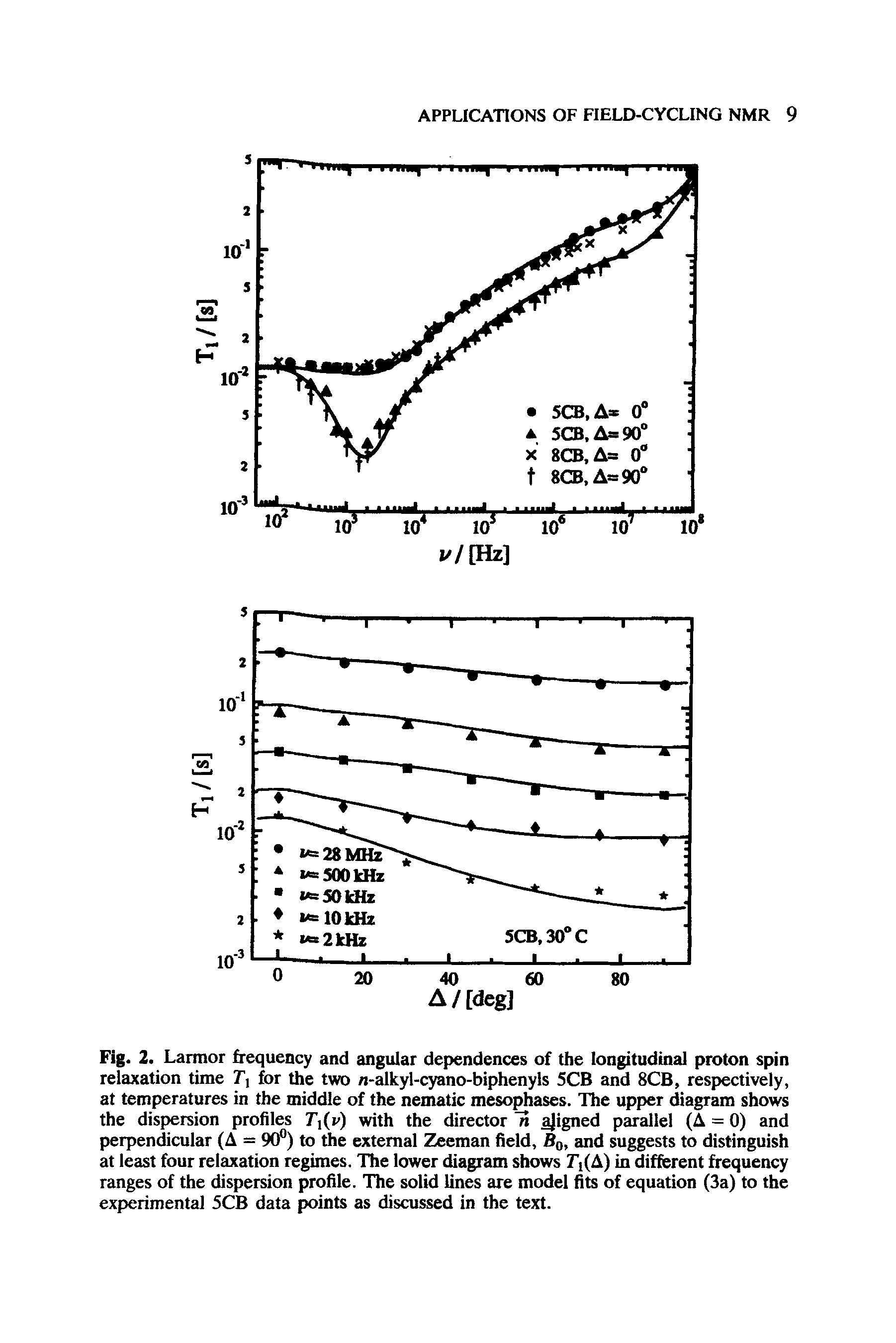 Fig. 2. Larmor frequency and angular dependences of the longitudinal proton spin relaxation time Tj for the two /i-alkyl-cyano-biphenyls 5CB and 8CB, respectively, at temperatures in the middle of the nematic mesophases. The upper diagram shows the dispersion profiles Ti(v) with the director H a igned parallel (A = 0) and perpendicular (A = 90 ) to the external 2 eman field, Bq, and suggests to distinguish at least four relaxation regimes. The lower diagram shows ri(A) in different frequency ranges of the dispersion profile. The solid lines are model fits of equation (3a) to the experimental 5CB data points as discussed in the text.