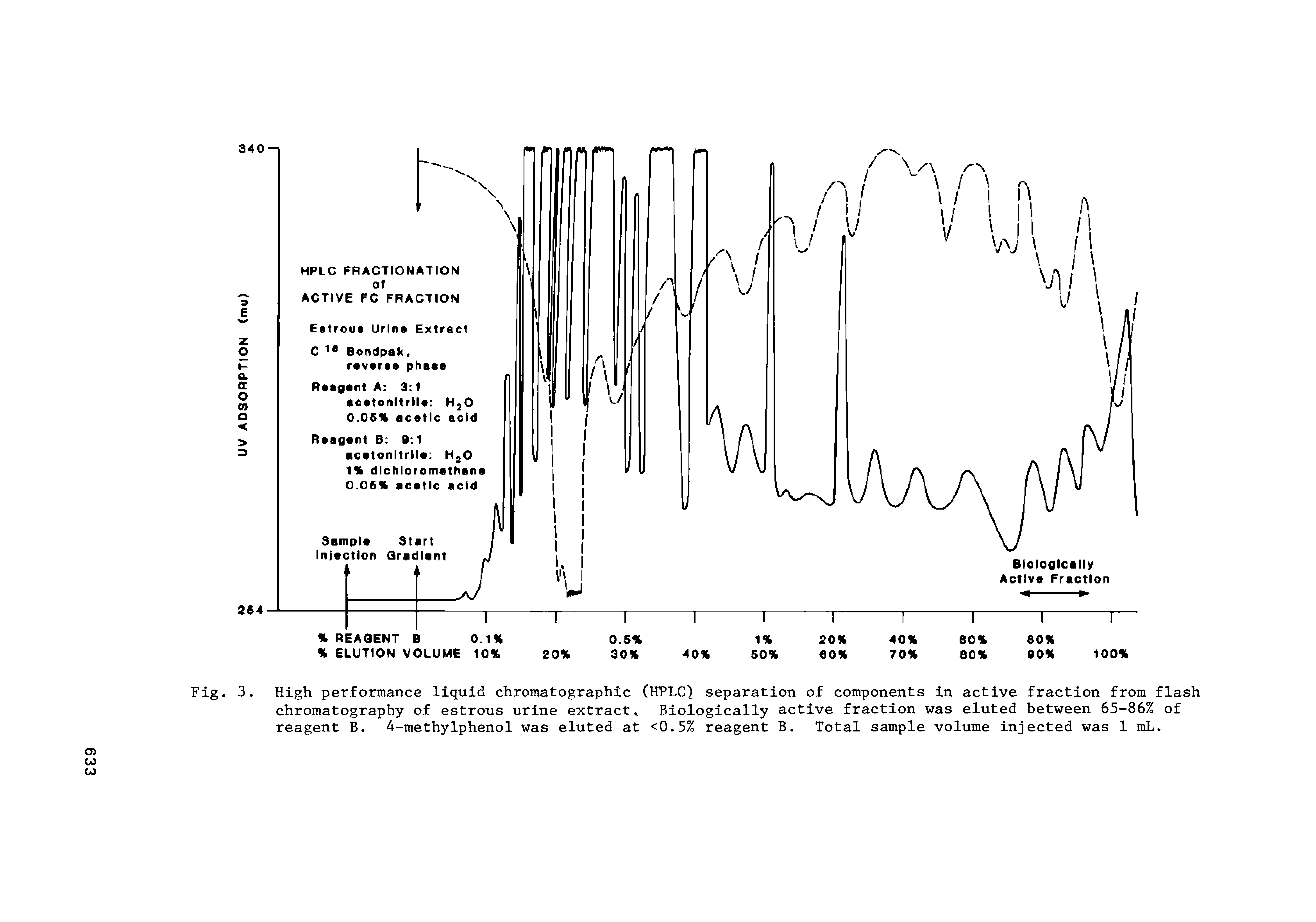 Fig. 3. High performance liquid chromatographic (HPLC) separation of components in active fraction from flash chromatography of estrous urine extract. Biologically active fraction was eluted between 65-86% of reagent B. 4-methylphenol was eluted at <0.5% reagent B. Total sample volume injected was 1 mL.