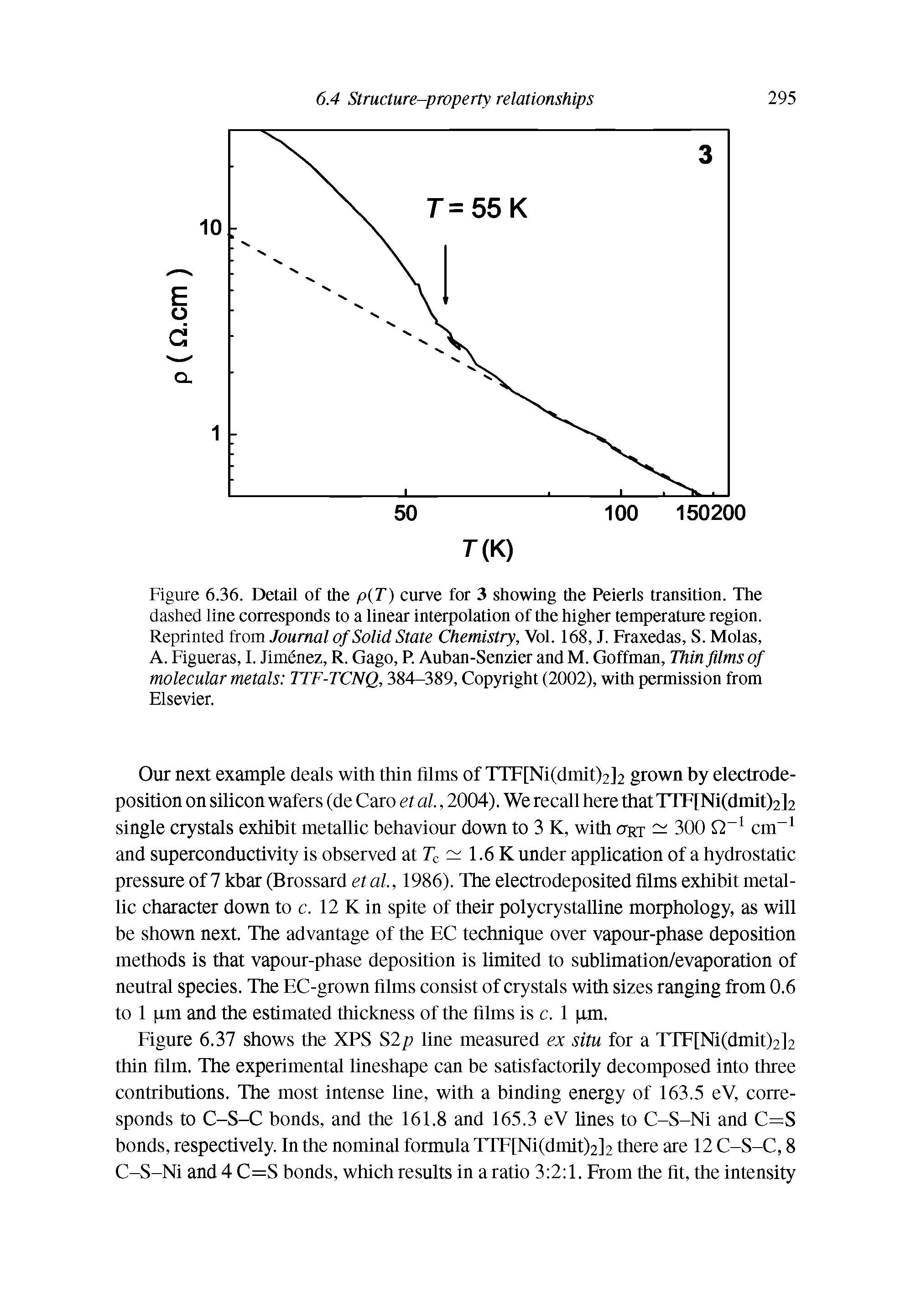 Figure 6.36. Detail of the /o(T ) curve for 3 showing the Peierls transition. The dashed line corresponds to a linear interpolation of the higher temperature region. Reprinted from Journal of Solid State Chemistry, Vol. 168, J. Fraxedas, S. Molas, A. Figueras, I. Jimenez, R. Gago, R Auban-Senzier and M. Goffman, Thin films of molecular metals TTF-TCNQ, 384-389, Copyright (2002), with permission from Elsevier.