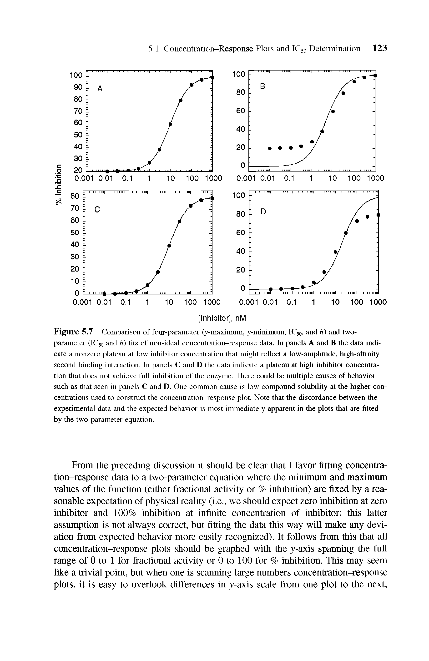 Figure 5.7 Comparison of four-parameter fy-maxi mum, v-minimum. IC50, and h) and two-parameter (IC50 and h) fits of non-ideal concentration-response data. In panels A and B the data indicate a nonzero plateau at low inhibitor concentration that might reflect a low-amplitude, high-affinity second binding interaction. In panels C and D the data indicate a plateau at high inhibitor concentration that does not achieve full inhibition of the enzyme. There could be multiple causes of behavior such as that seen in panels C and D. One common cause is low compound solubility at the higher concentrations used to construct the concentration-response plot. Note that the discordance between the experimental data and the expected behavior is most immediately apparent in the plots that are fitted by the two-parameter equation.