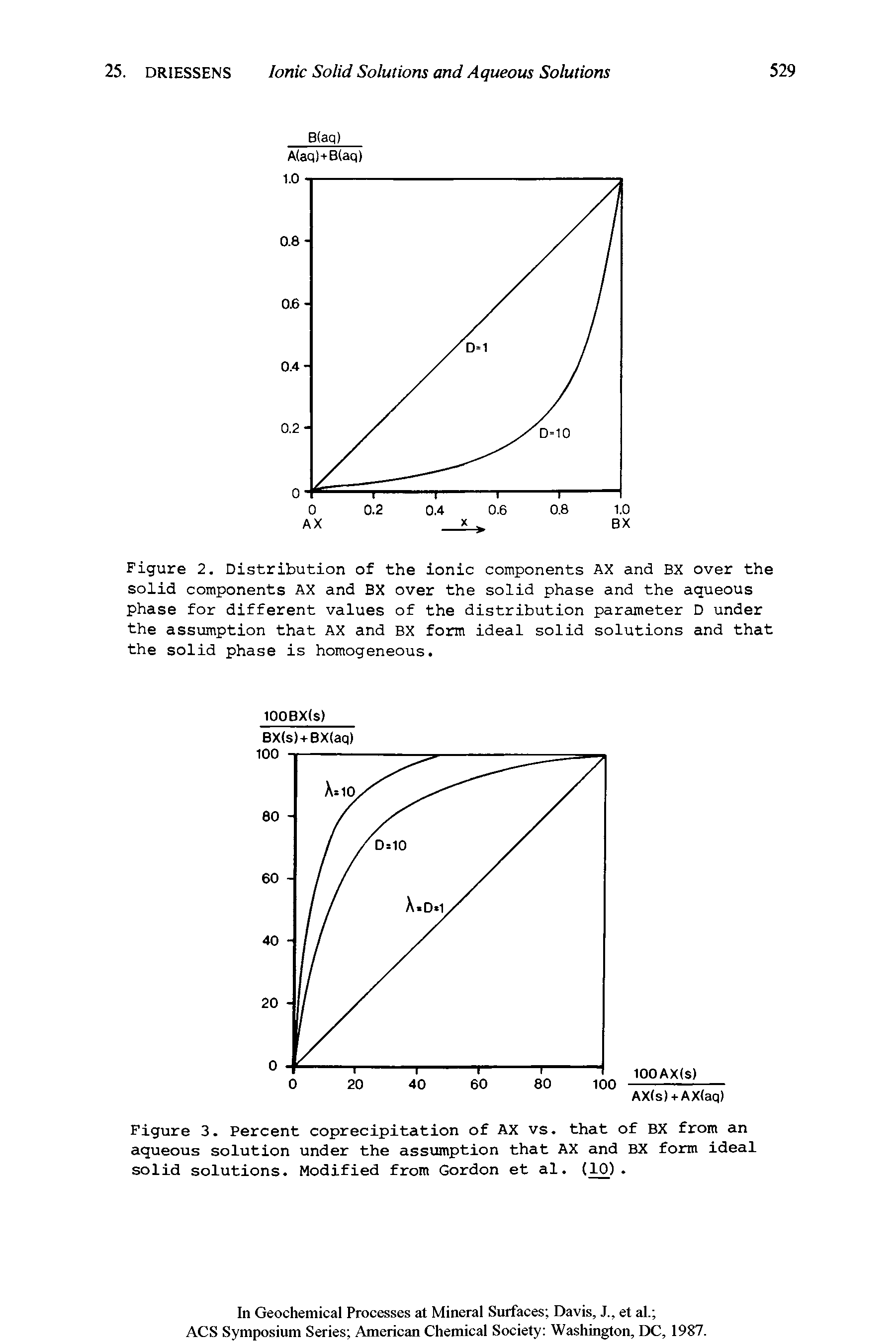 Figure 2. Distribution of the ionic components AX and BX over the solid components AX and BX over the solid phase and the aqueous phase for different values of the distribution parameter D under the assumption that AX and BX form ideal solid solutions and that the solid phase is homogeneous.