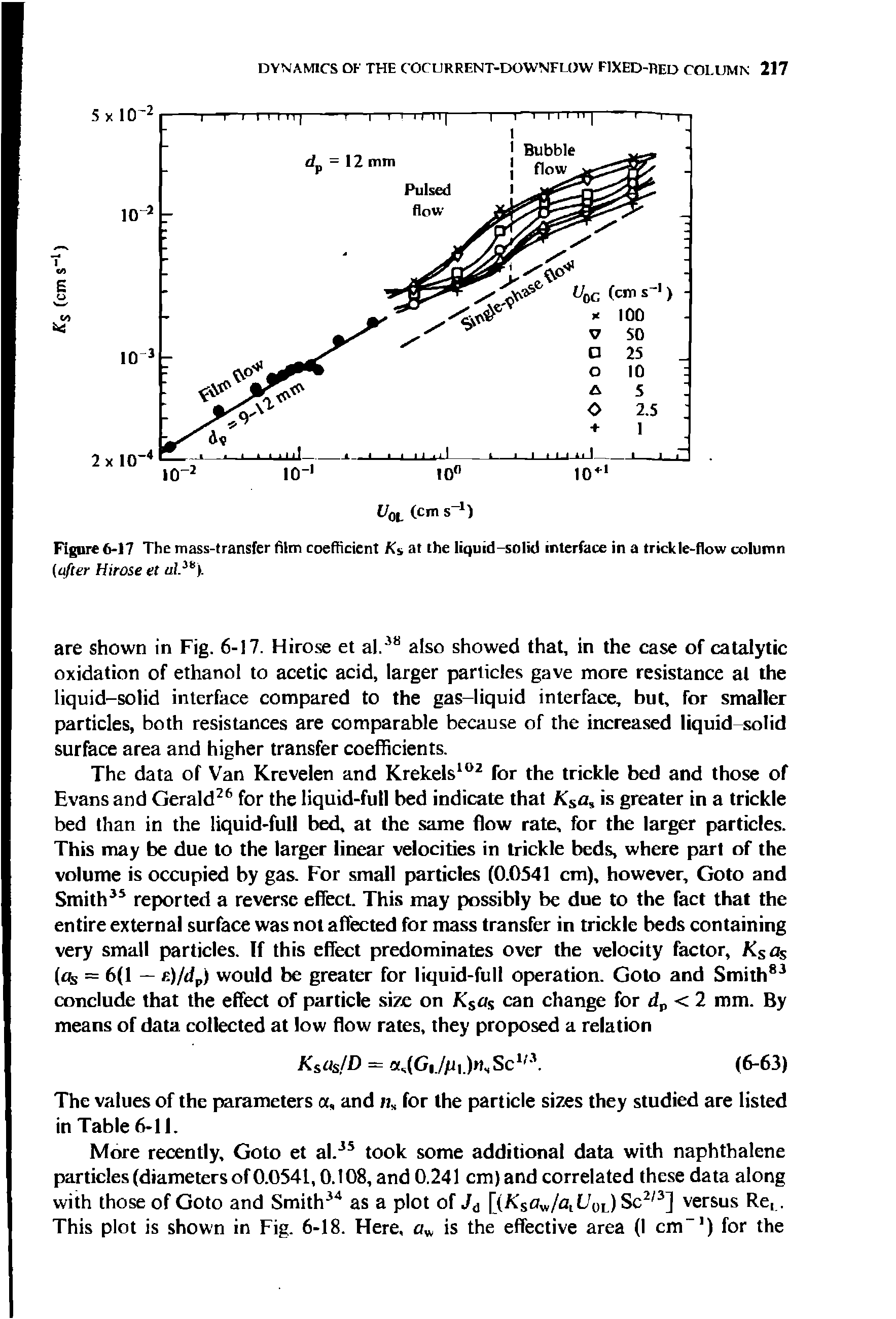 Figure 6-17 The mass-transfer film coefficient Ks at the liquid-solid interface in a trickle-flow column...
