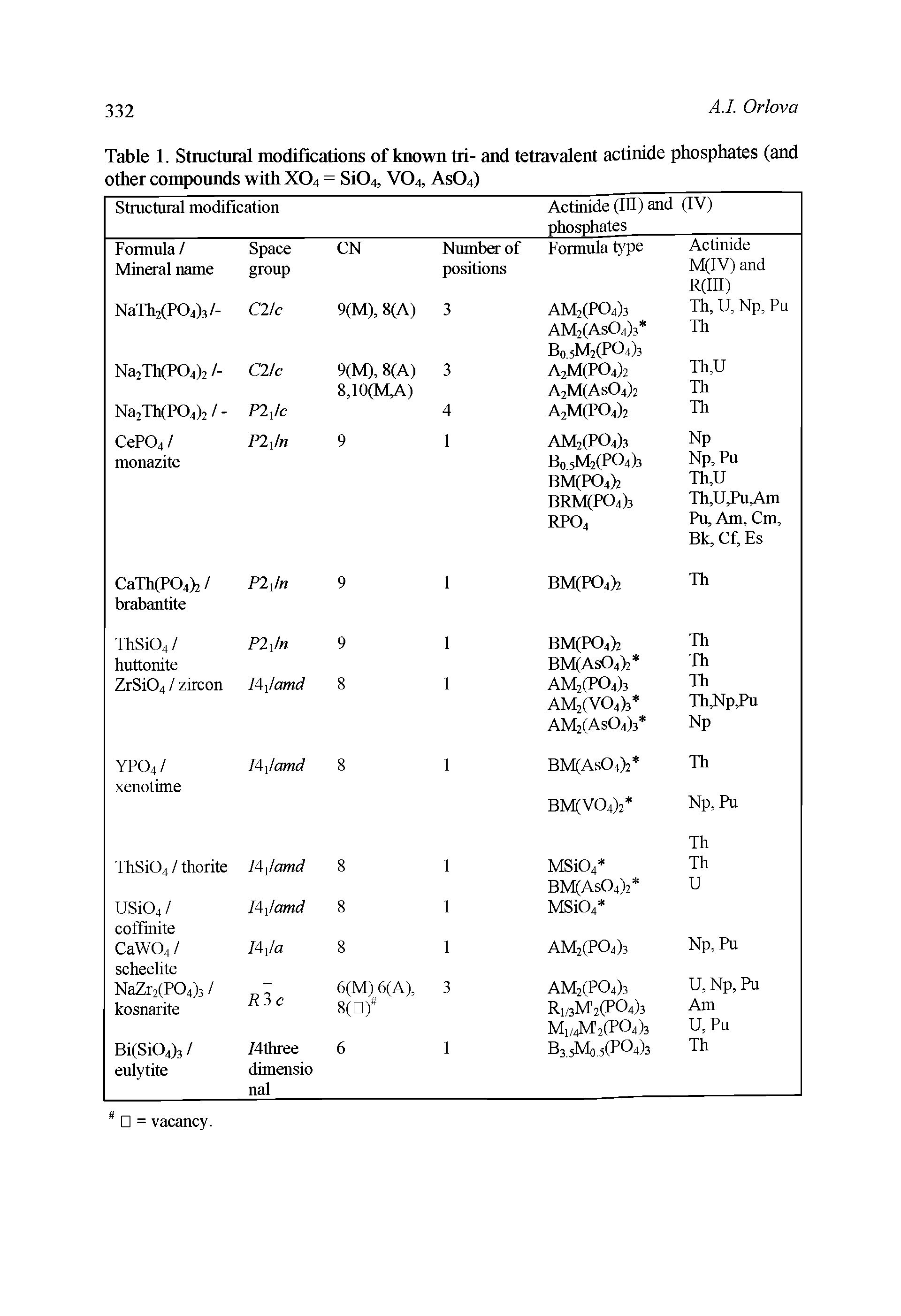 Table 1. Stractural modifications of known tri- and tetravalent actinide phosphates (and other compounds with XO4 = Si04, VO4, ASO4)...