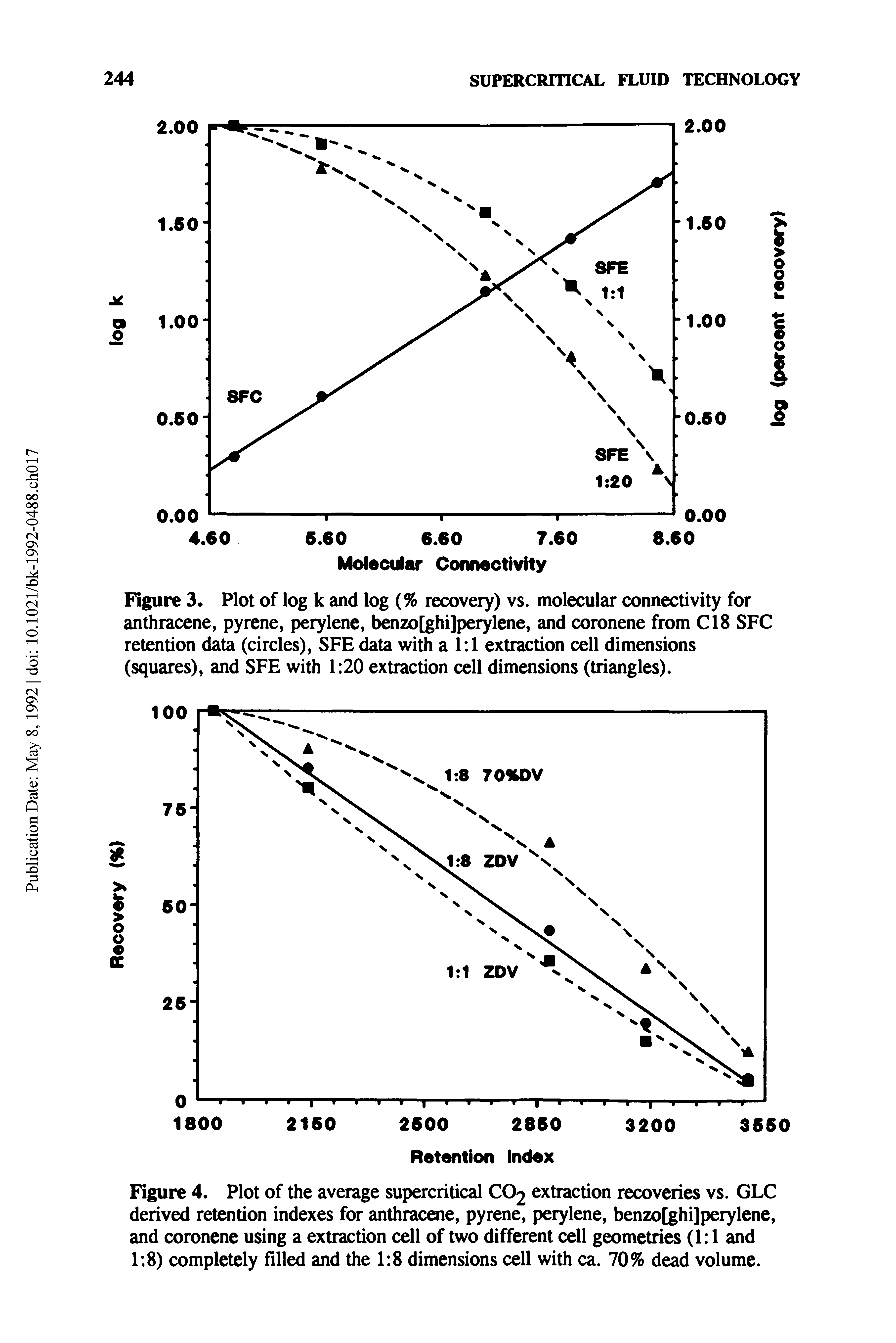 Figure 4. Plot of the average supercritical CC>2 extraction recoveries vs. GLC derived retention indexes for anthracene, pyrene, perylene, benzo[ghi]perylene, and coronene using a extraction cell of two different cell geometries (1 1 and 1 8) completely filled and the 1 8 dimensions cell with ca. 70% dead volume.