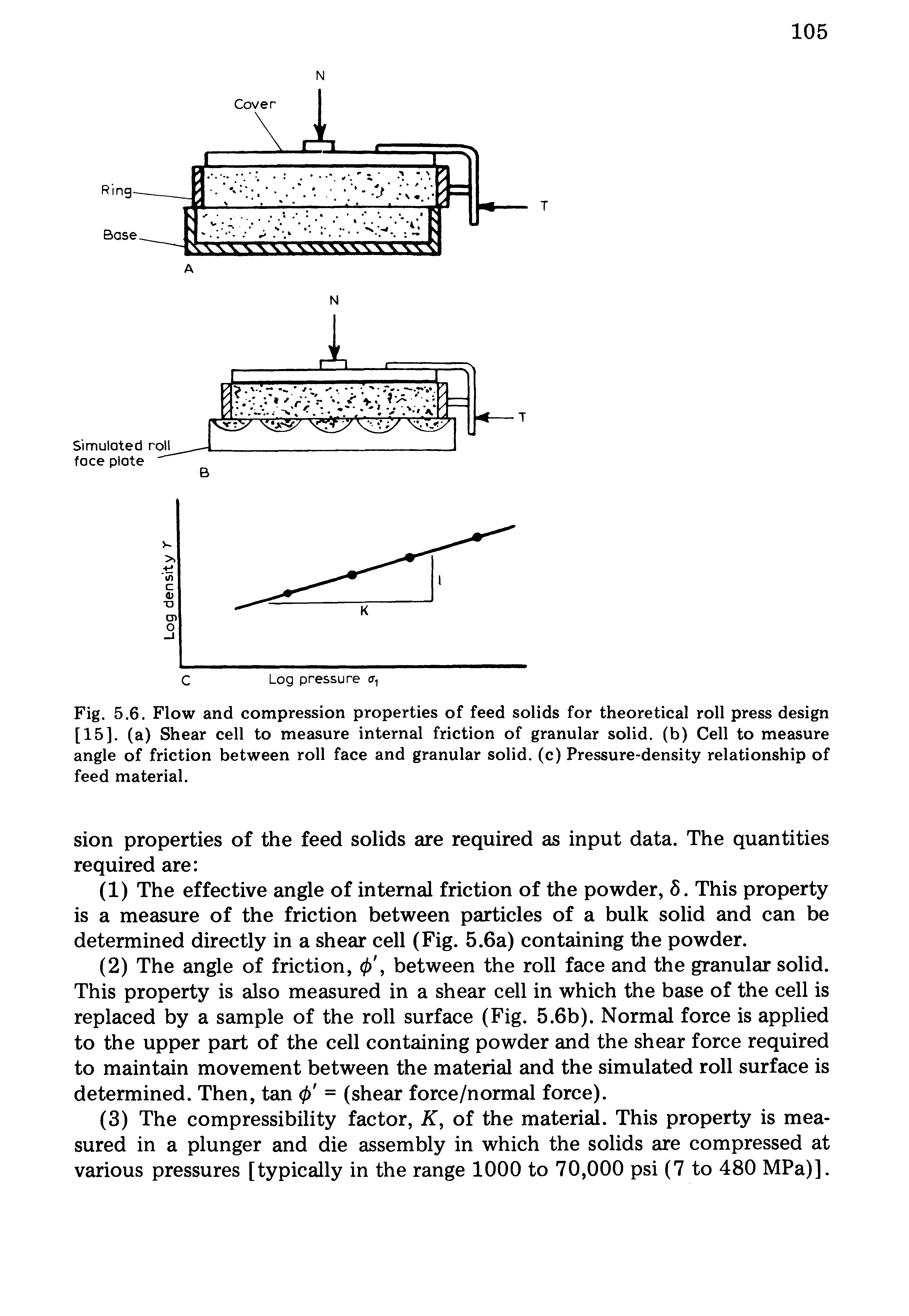 Fig. 5.6. Flow and compression properties of feed solids for theoretical roll press design [15]. (a) Shear cell to measure internal friction of granular solid, (b) Cell to measure angle of friction between roll face and granular solid, (c) Pressure-density relationship of feed material.