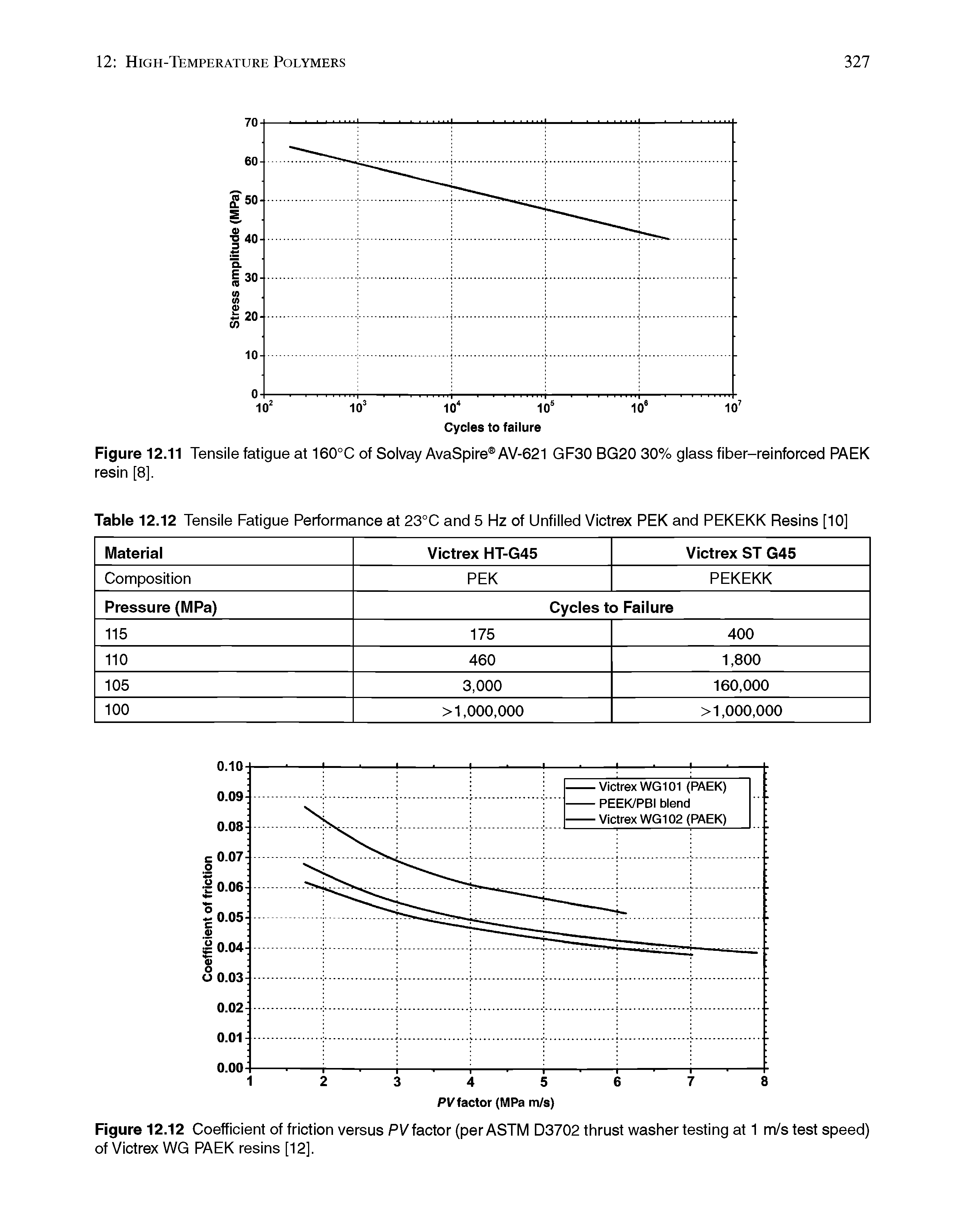 Figure 12.12 Coefficient of friction versus PVfactor (per ASTM D3702 thrust washer testing at 1 m/s test speed) of Victrex WG PAEK resins [12].