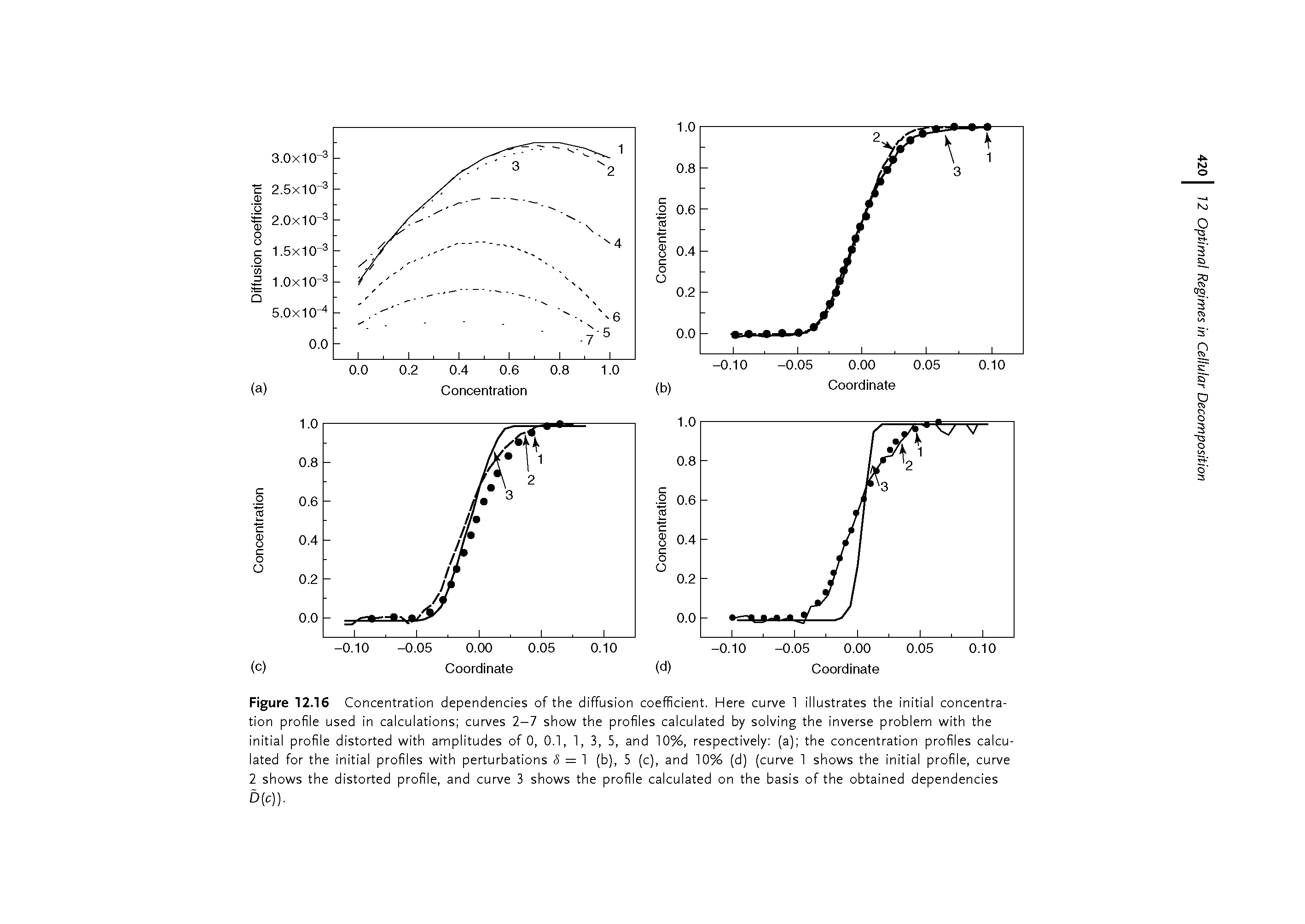 Figure 12.16 Concentration dependencies of the diffusion coefficient. Here curve 1 illustrates the initial concentration profile used in calculations curves 2-7 show the profiles calculated by solving the inverse problem with the initial profile distorted with amplitudes of 0, 0.1, 1, 3, 5, and 10%, respectively (a) the concentration profiles calculated for the initial profiles with perturbations <5 = 1 (b), 5 (c), and 10% (d) (curve 1 shows the initial profile, curve 2 shows the distorted profile, and curve 3 shows the profile calculated on the basis of the obtained dependencies b c)).
