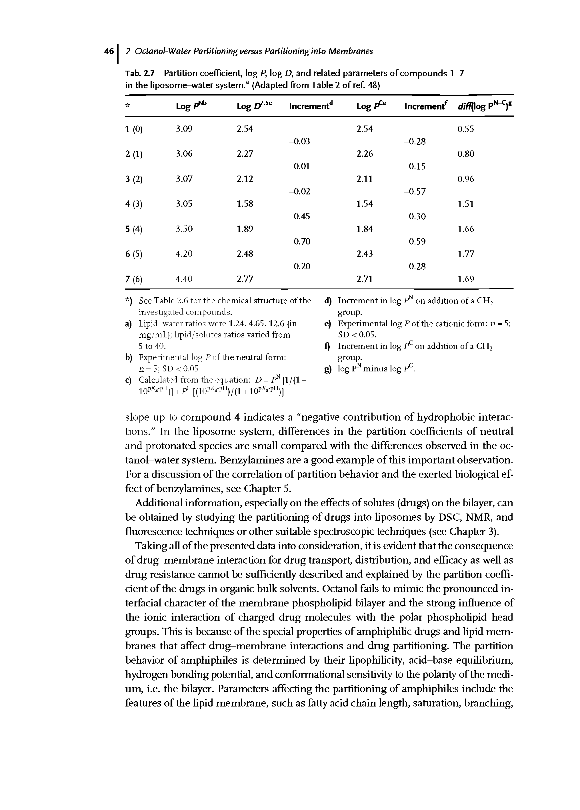 Tab. 2.7 Partition coefficient, log P, log D, and related parameters of compounds 1—7 in the liposome-water system.3 (Adapted from Table 2 of ref. 48)...