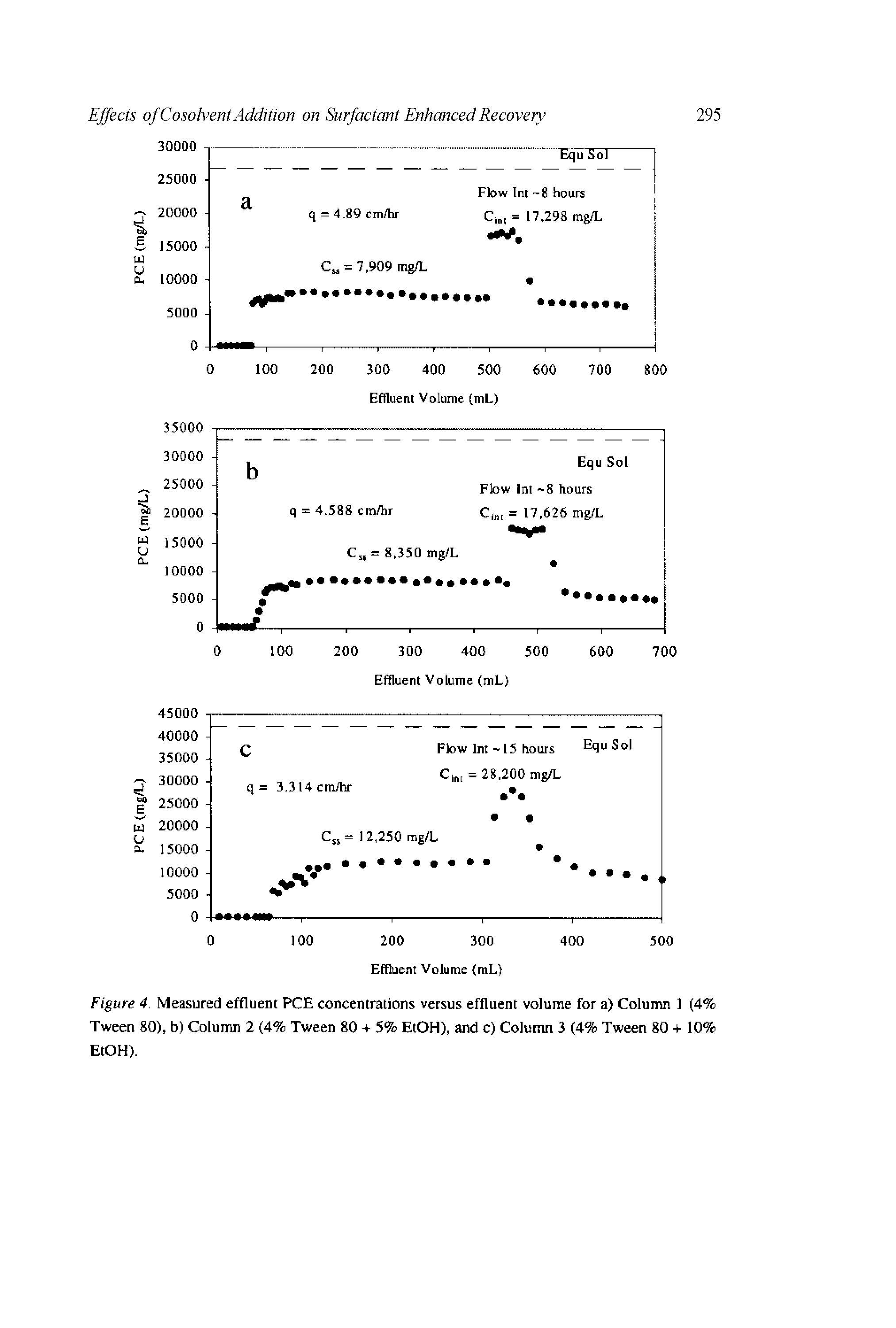 Figure 4. Measured effluent PCE concentrations versus effluent volume for a) Column 1 (4% Tween 80), b) Column 2 (4% Tween 80 + 5% EtOH), and c) Column 3 (4% Tween 80 + 10% EtOH).