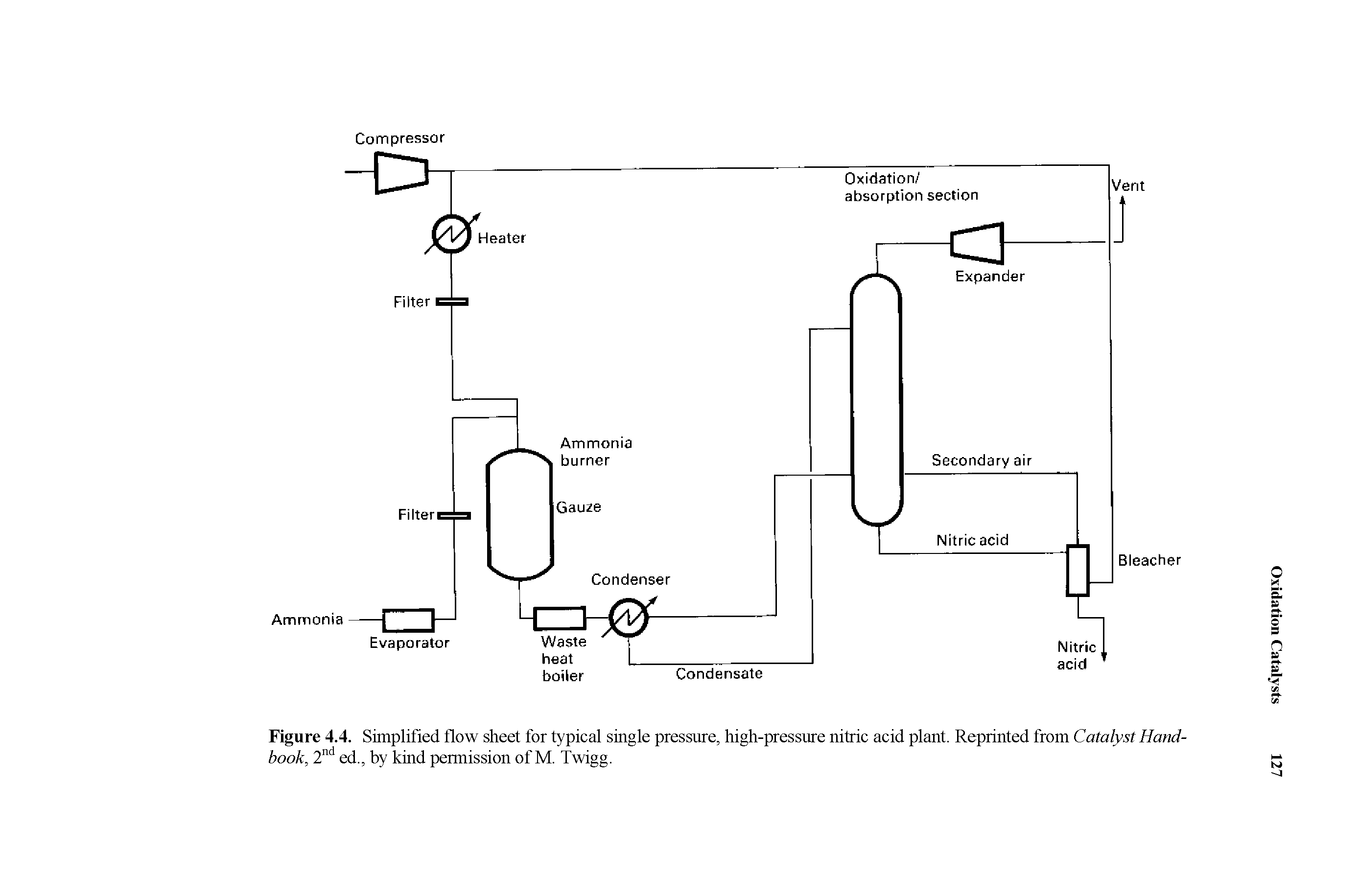 Figure 4.4. Simplified flow sheet for typical single pressure, high-pressure nitric acid plant. Reprinted from Catalyst Handbook, 2 ed., by kind permission of M. Twigg.