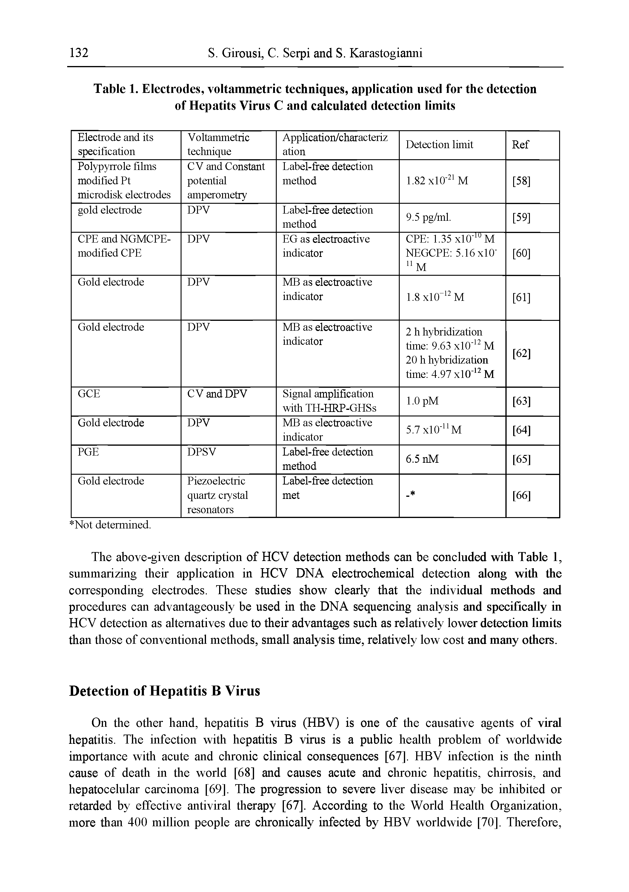 Table 1. Electrodes, voltammetric techniques, application used for the detection of Hepatits Virus C and calculated detection limits...