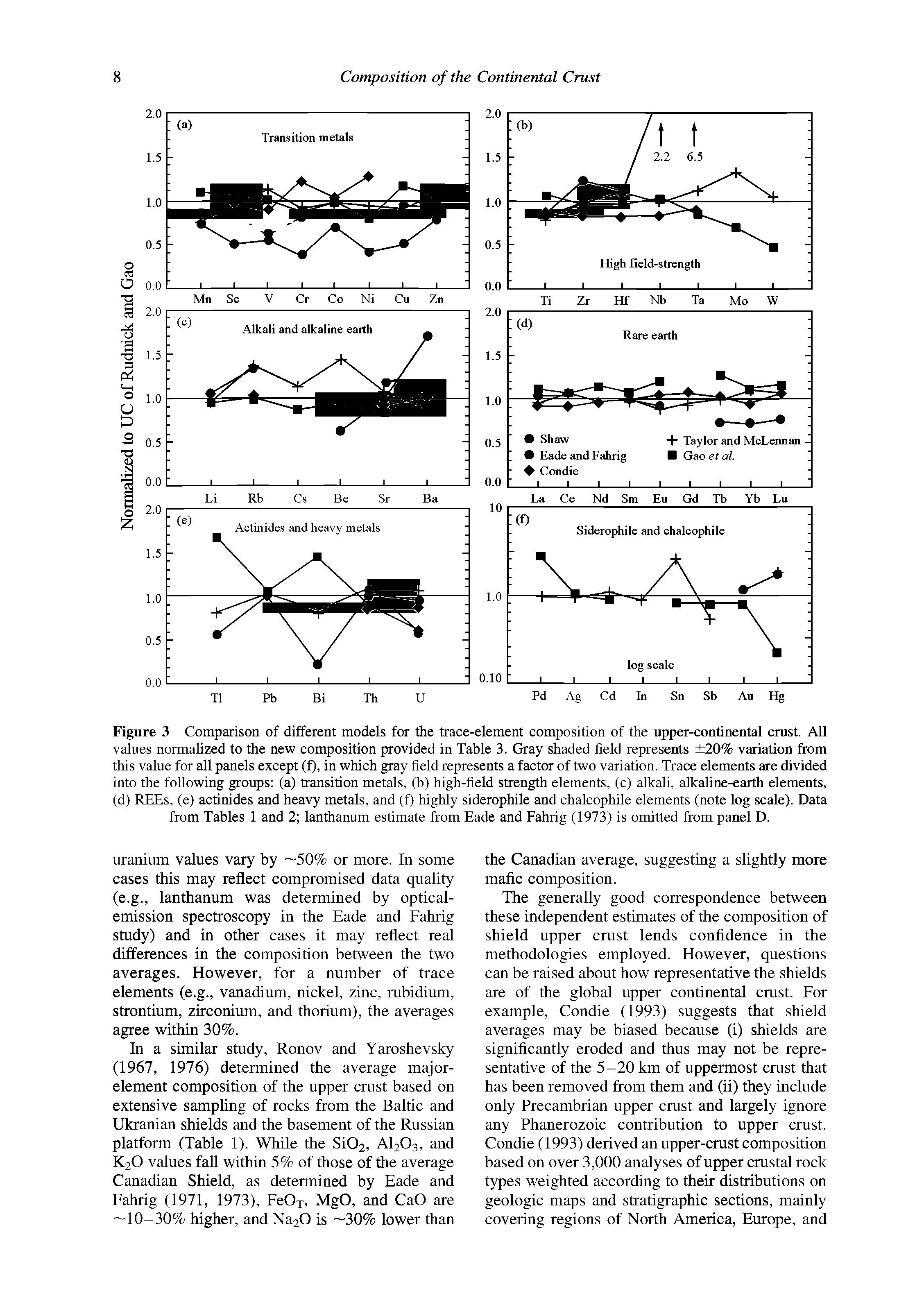 Figure 3 Comparison of different models for the trace-element composition of the upper-continental crust. All values normalized to the new composition provided in Table 3. Gray shaded field represents 20% variation from this value for all panels except (f), in which gray field represents a factor of two variation. Trace elements are divided into the following groups (a) transition metals, (b) high-field strength elements, (c) alkali, alkaline-earth elements, (d) REEs, (e) actinides and heavy metals, and (f) highly siderophile and chalcophile elements (note log scale). Data from Tables 1 and 2 lanthanum estimate from Eade and Fahrig (1973) is omitted from panel D.