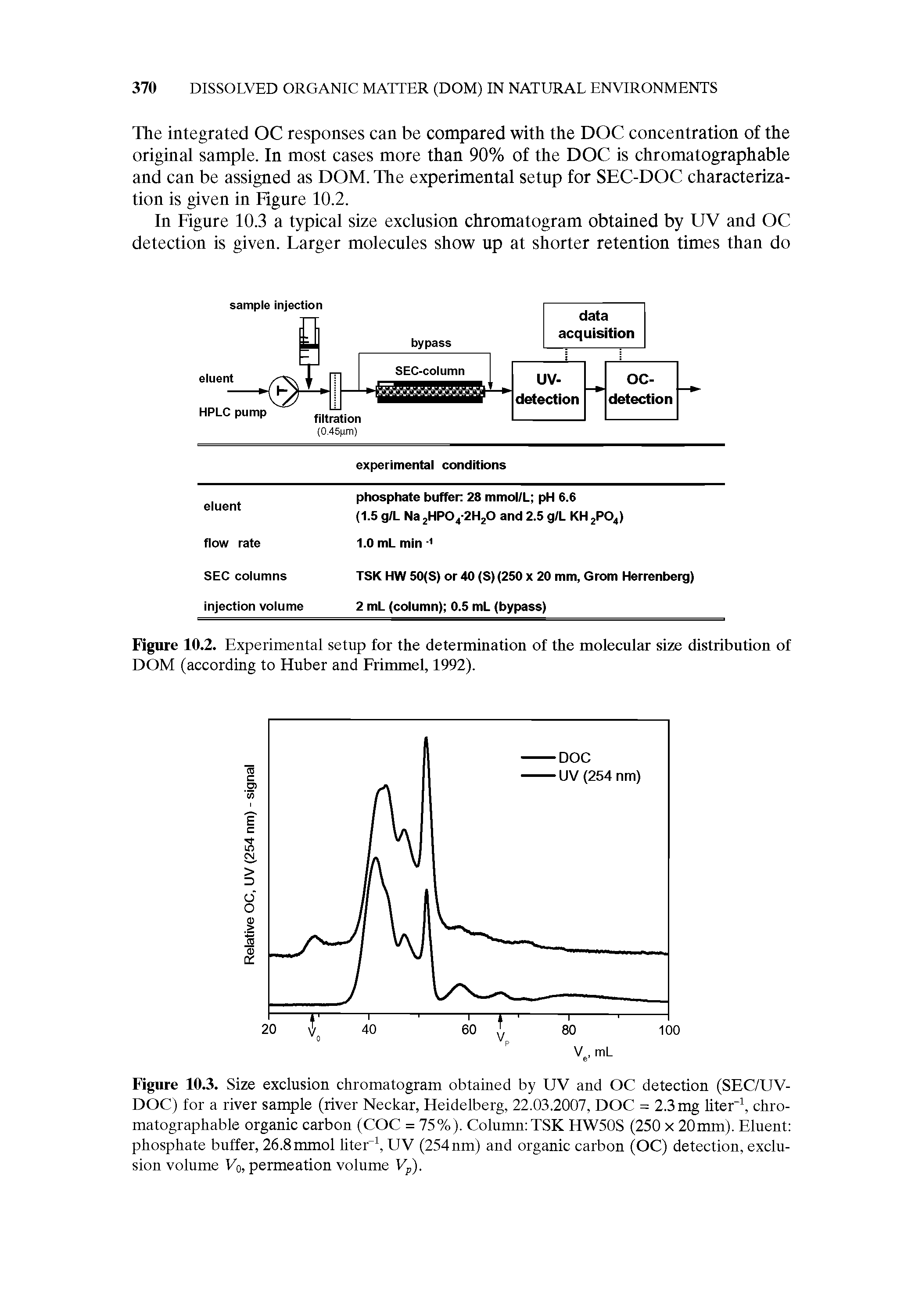 Figure 10.3. Size exclusion chromatogram obtained by UV and OC detection (SEC/UV-DOC) for a river sample (river Neckar, Heidelberg, 22.03.2007, DOC = 2.3 mg liter 1, chromatographable organic carbon (COC = 75%). Column TSK HW50S (250 x 20mm). Eluent phosphate buffer, 26.8mmol liter 1, UV (254nm) and organic carbon (OC) detection, exclusion volume V0, permeation volume Vp).