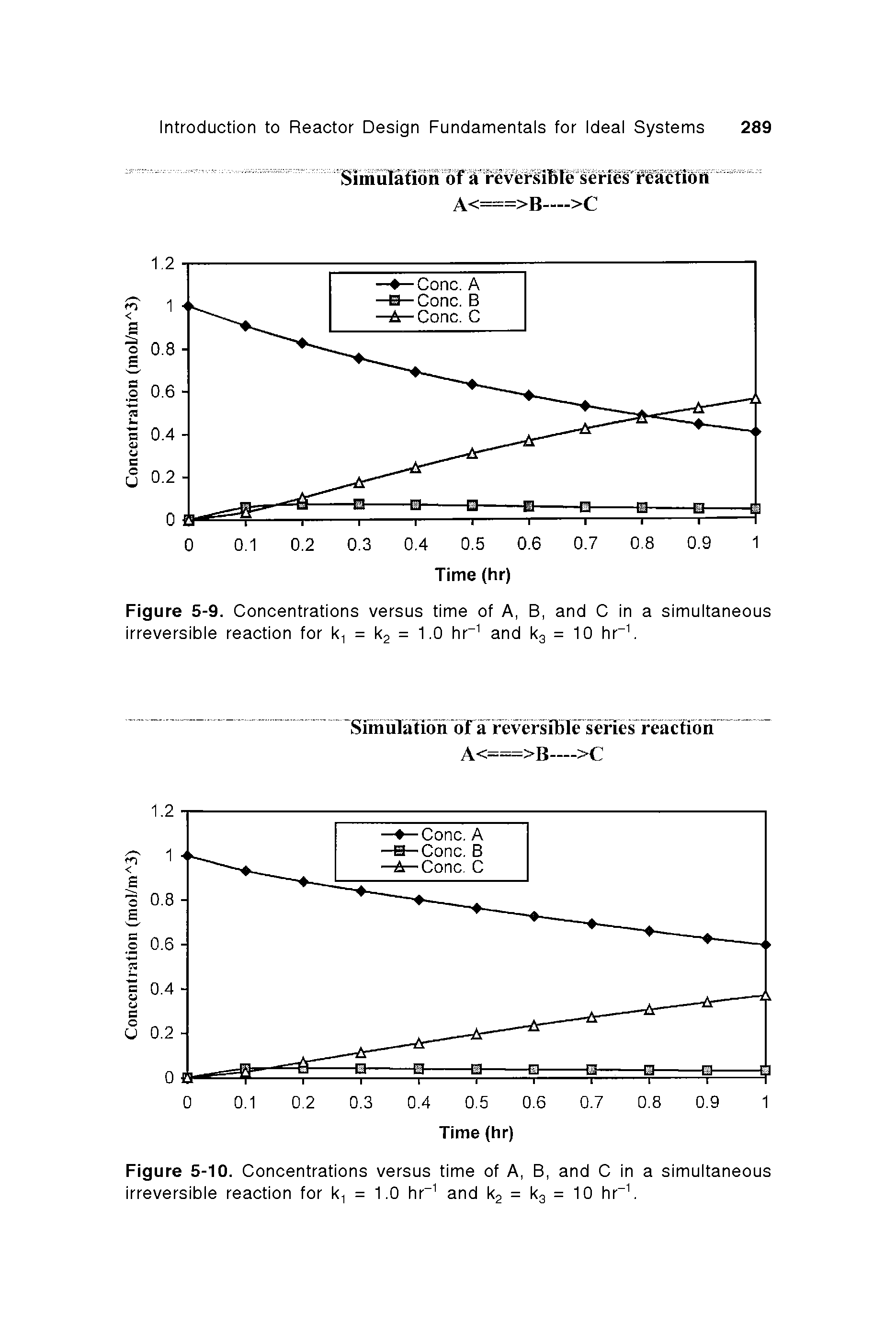 Figure 5-9. Concentrations versus time of A, B, and C in a simultaneous irreversible reaction for k. = I...