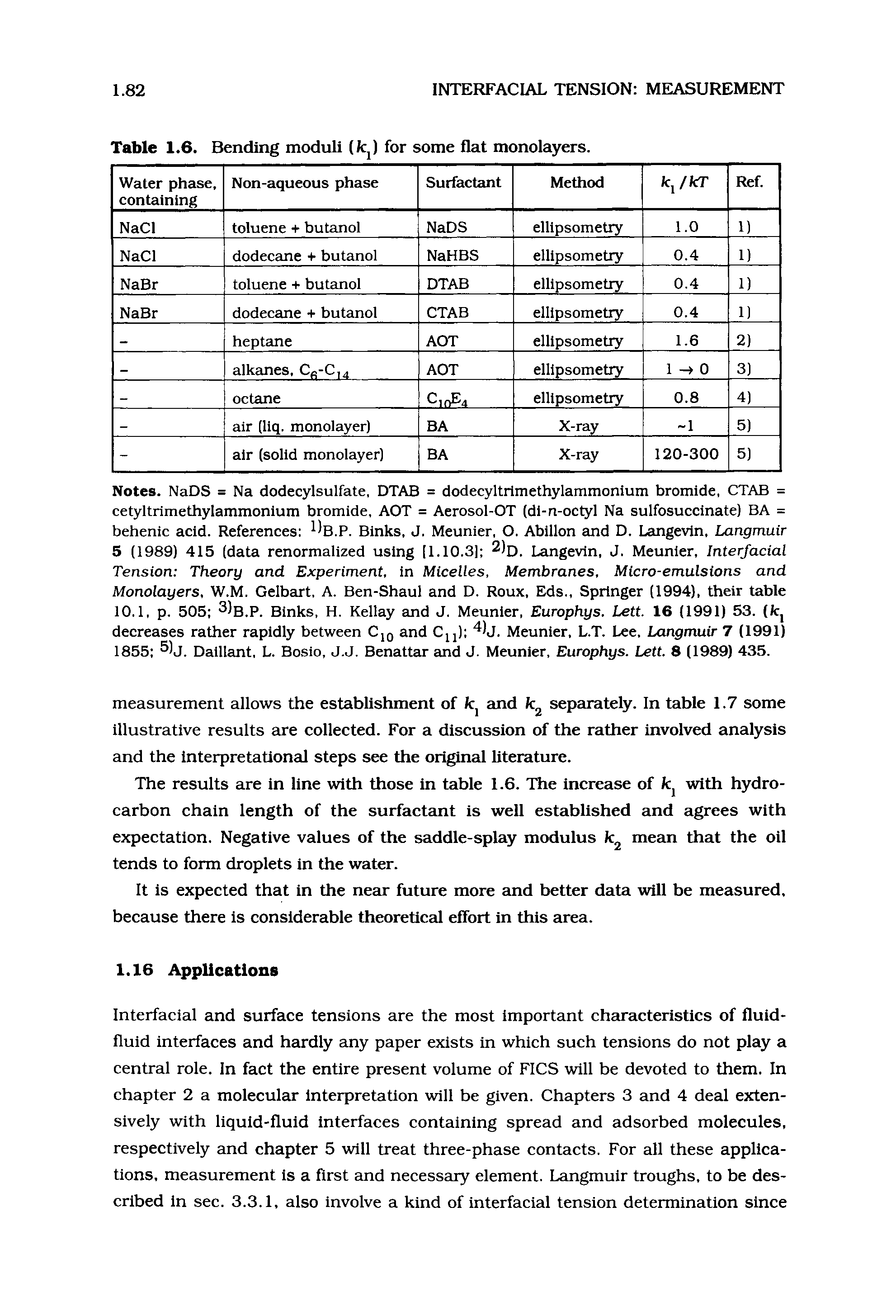 Table 1.6. Bending moduli (fcj) for some flat monolayers.