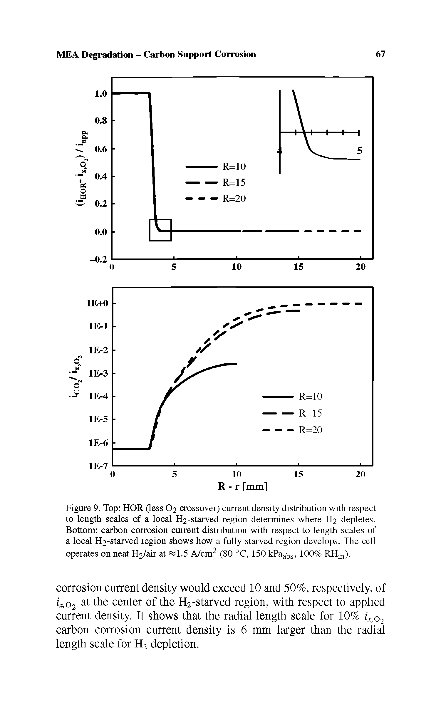 Figure 9. Top HOR (less O2 crossover) current density distribution with respect to length scales of a local H2-starved region determines where H2 depletes. Bottom carbon corrosion current distribution with respect to length scales of a local H2-starved region shows how a fully starved region develops. The cell operates on neat H2/air at s 1.5 A/cm2 (80 °C, 150 kPaabs, 100% RHin).