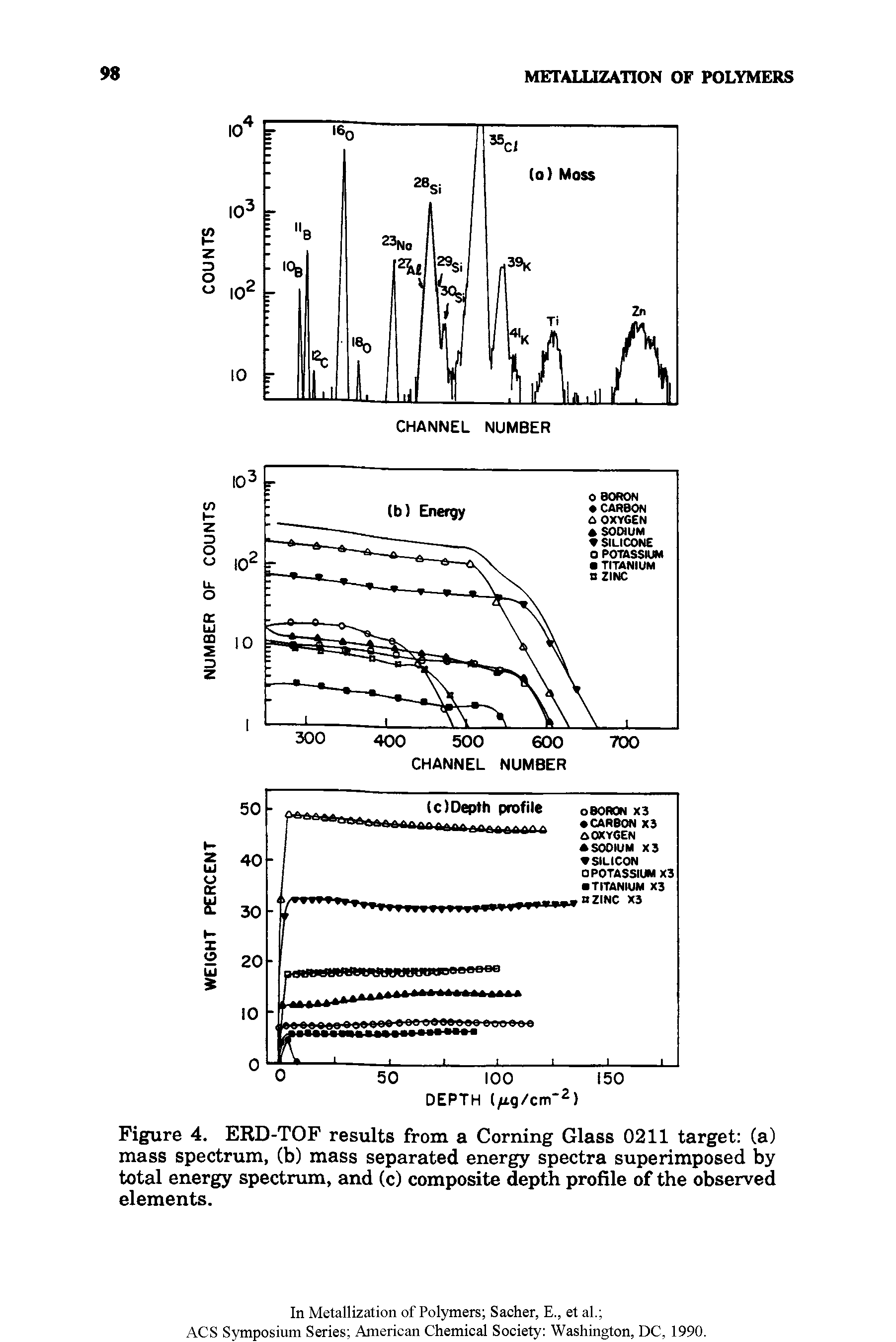 Figure 4. ERD-TOF results from a Corning Glass 0211 target (a) mass spectrum, (b) mass separated energy spectra superimposed by total energy spectrum, and (c) composite depth profile of the observed elements.