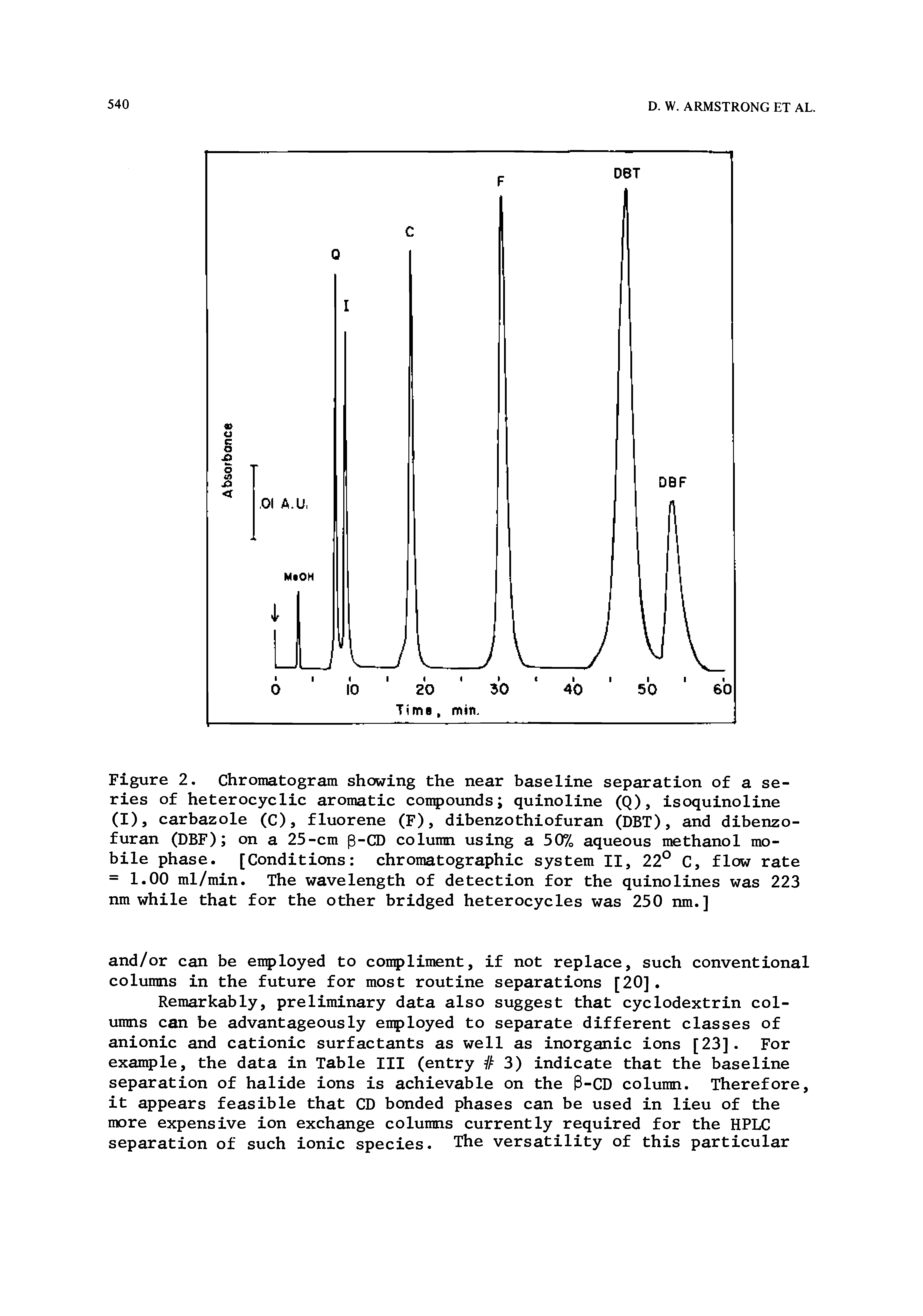 Figure 2. Chromatogram showing the near baseline separation of a series of heterocyclic aromatic compounds quinoline (Q), isoquinoline (I), carbazole (C), fluorene (F), dibenzothiofuran (DBT), and dibenzo-furan (DBF) on a 25-cm p-CD column using a 50% aqueous methanol mobile phase. [Conditions chromatographic system II, 22° C, flow rate = 1.00 ml/min. The wavelength of detection for the quinolines was 223 nm while that for the other bridged heterocycles was 250 nm.]...