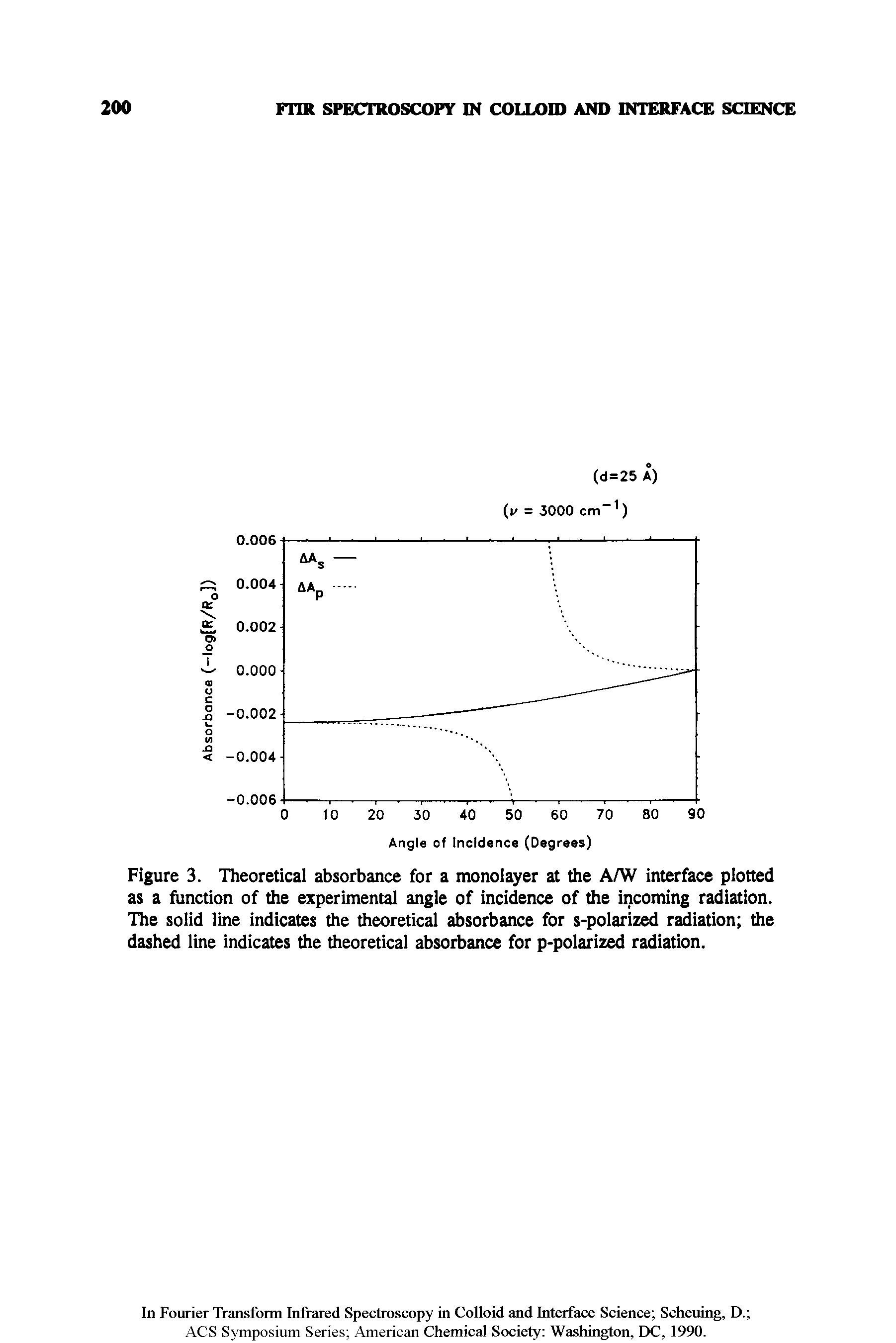 Figure 3. Theoretical absorbance for a monolayer at the A/W interface plotted as a function of the experimental angle of incidence of the incoming radiation. The solid line indicates the theoretical absorbance for s-polarized radiation the dashed line indicates the theoretical absorbance for p-polarized radiation.