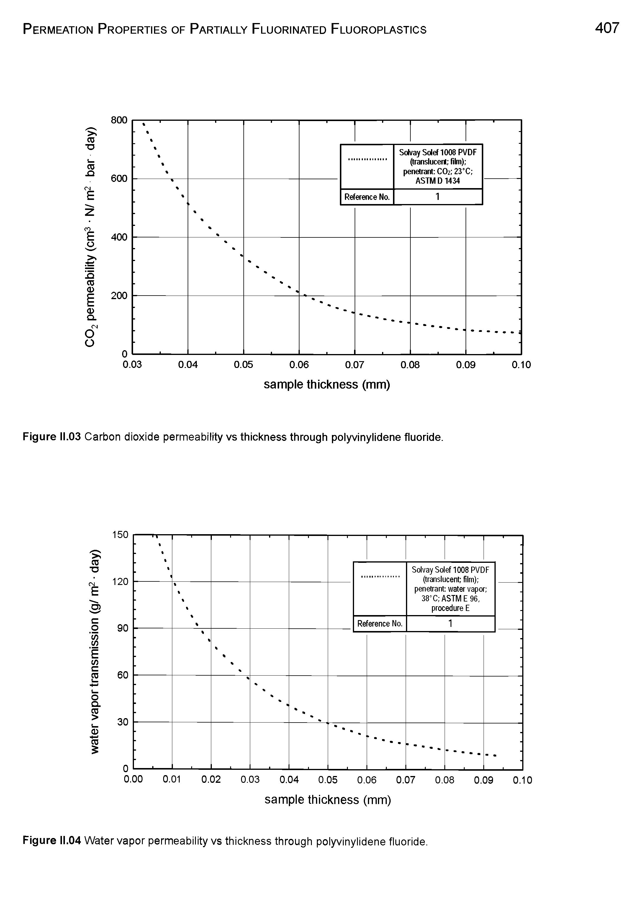 Figure II.03 Carbon dioxide permeability vs thickness through polyvinylidene fluoride.