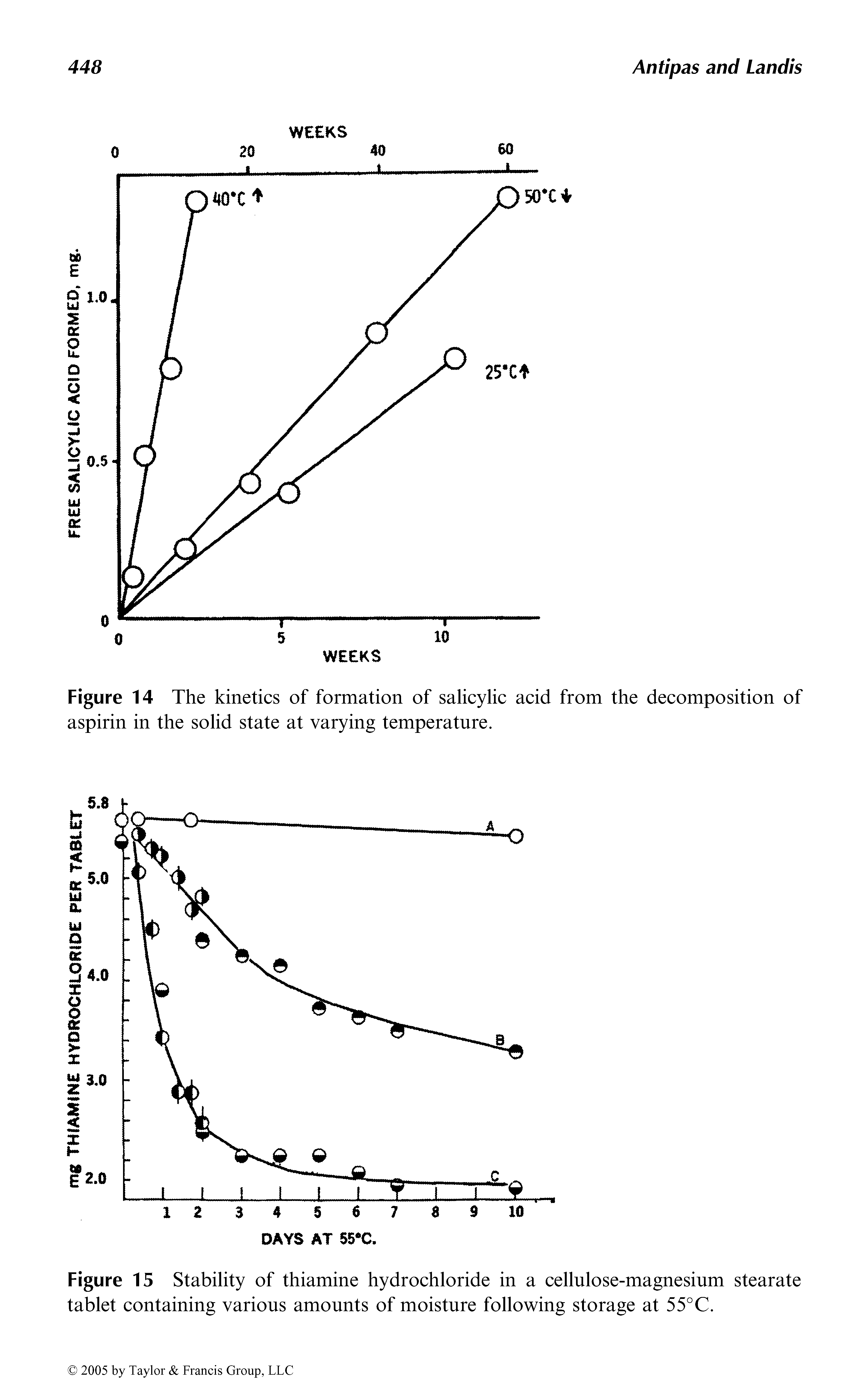 Figure 15 Stability of thiamine hydrochloride in a cellulose-magnesium stearate tablet containing various amounts of moisture following storage at 55°C.