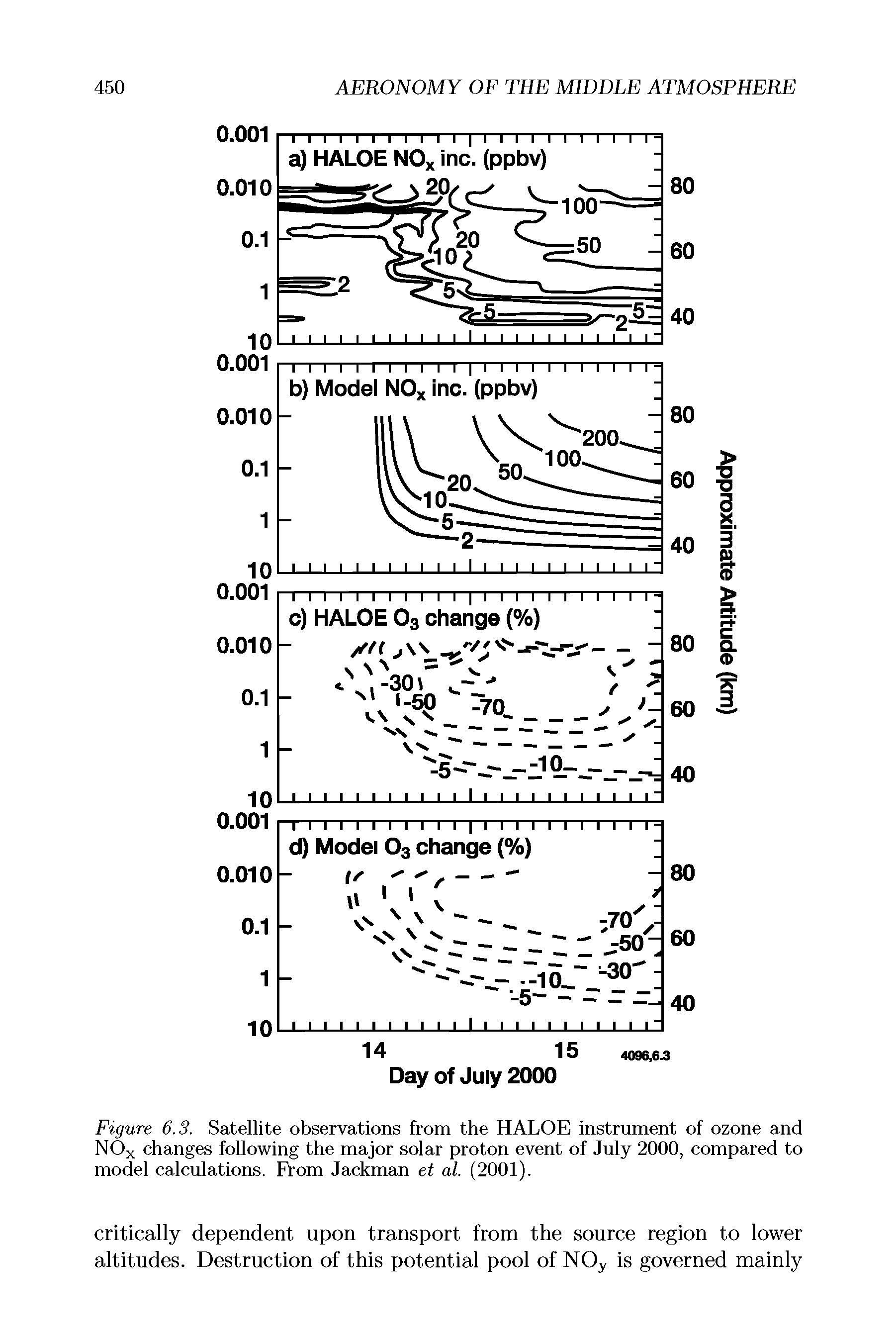 Figure 6.3. Satellite observations from the HALOE instrument of ozone and NOx changes following the major solar proton event of July 2000, compared to model calculations. From Jackman et al. (2001).