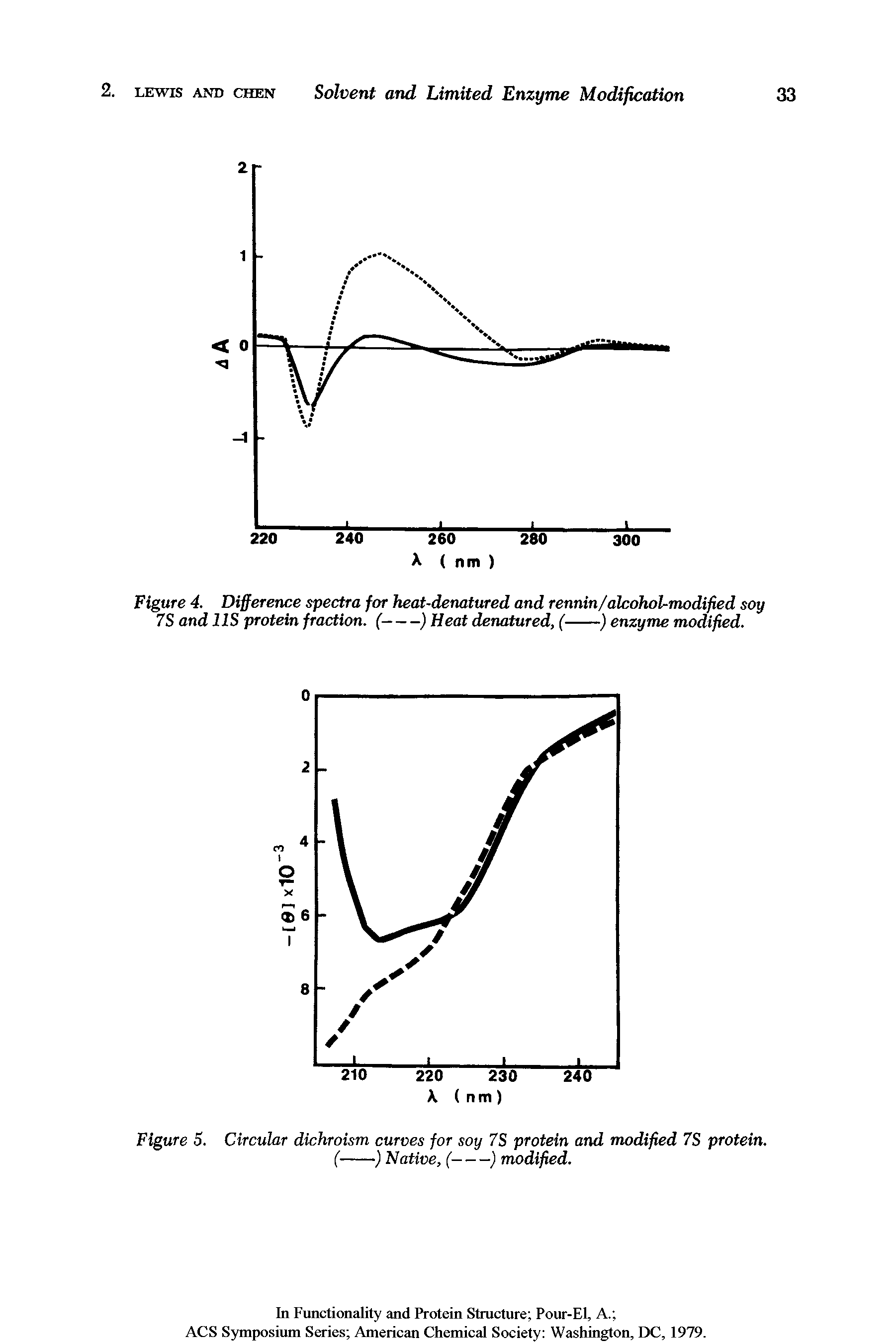 Figure 4. Difference spectra for heat-denatured and rennin/alcohol-modified soy 7S and 11S protein fraction. (-----) Heat denatured, (----) enzyme modified.