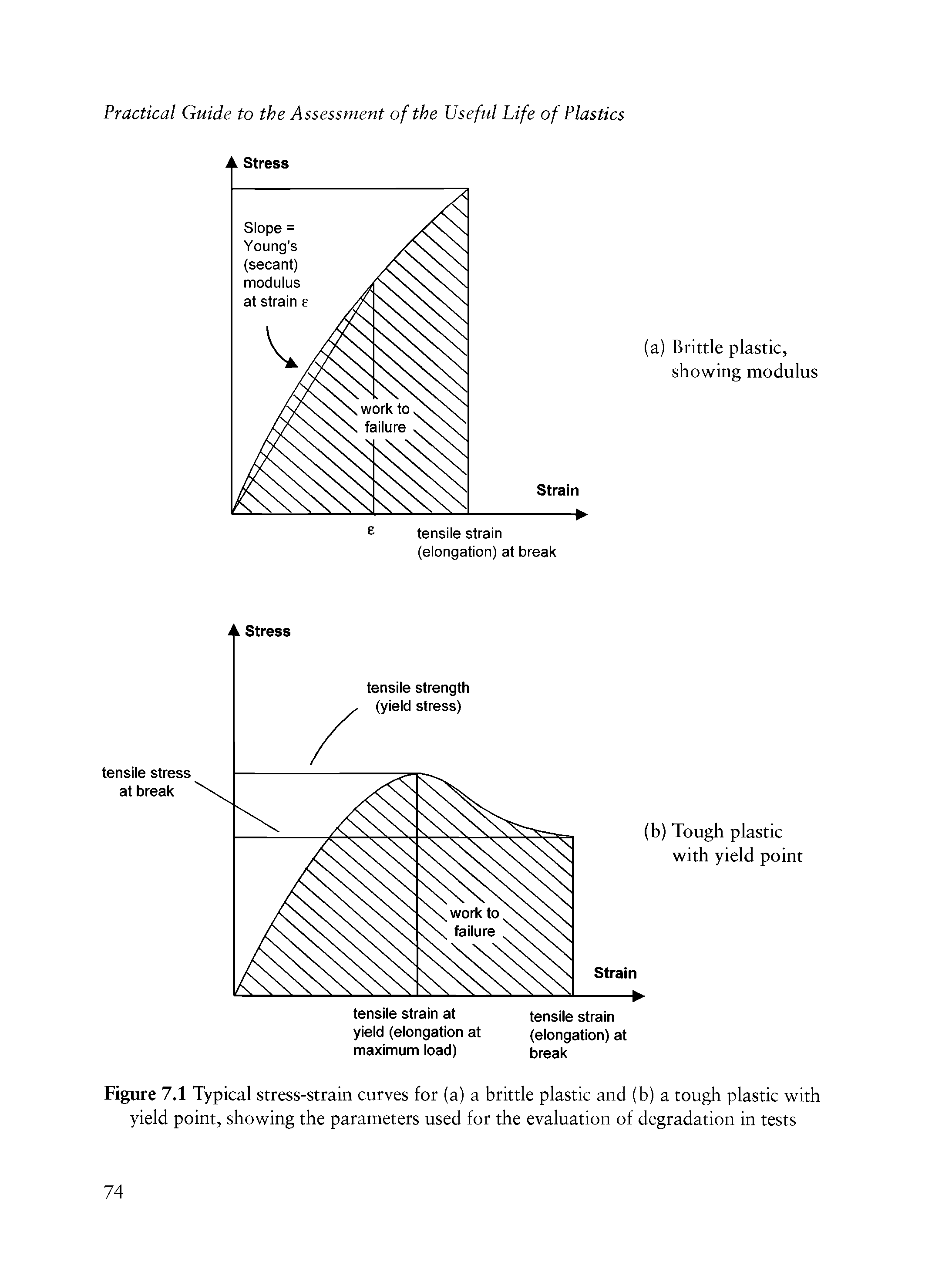 Figure 7.1 Typical stress-strain curves for (a) a brittle plastic and (b) a tough plastic with yield point, showing the parameters used for the evaluation of degradation in tests...