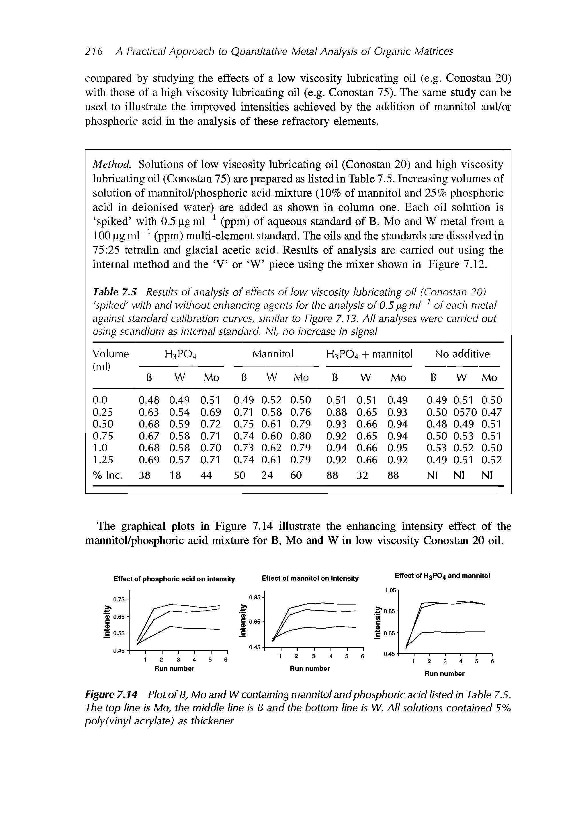 Table 7.5 Results of analysis of effects of low viscosity lubricating oil (Conostan 20) spiked with and without enhancing agents for the analysis of 0.5 (igmC1 of each metal against standard calibration curves, similar to Figure 7.13. All analyses were carried out using scandium as internal standard. Nl, no increase in signal...