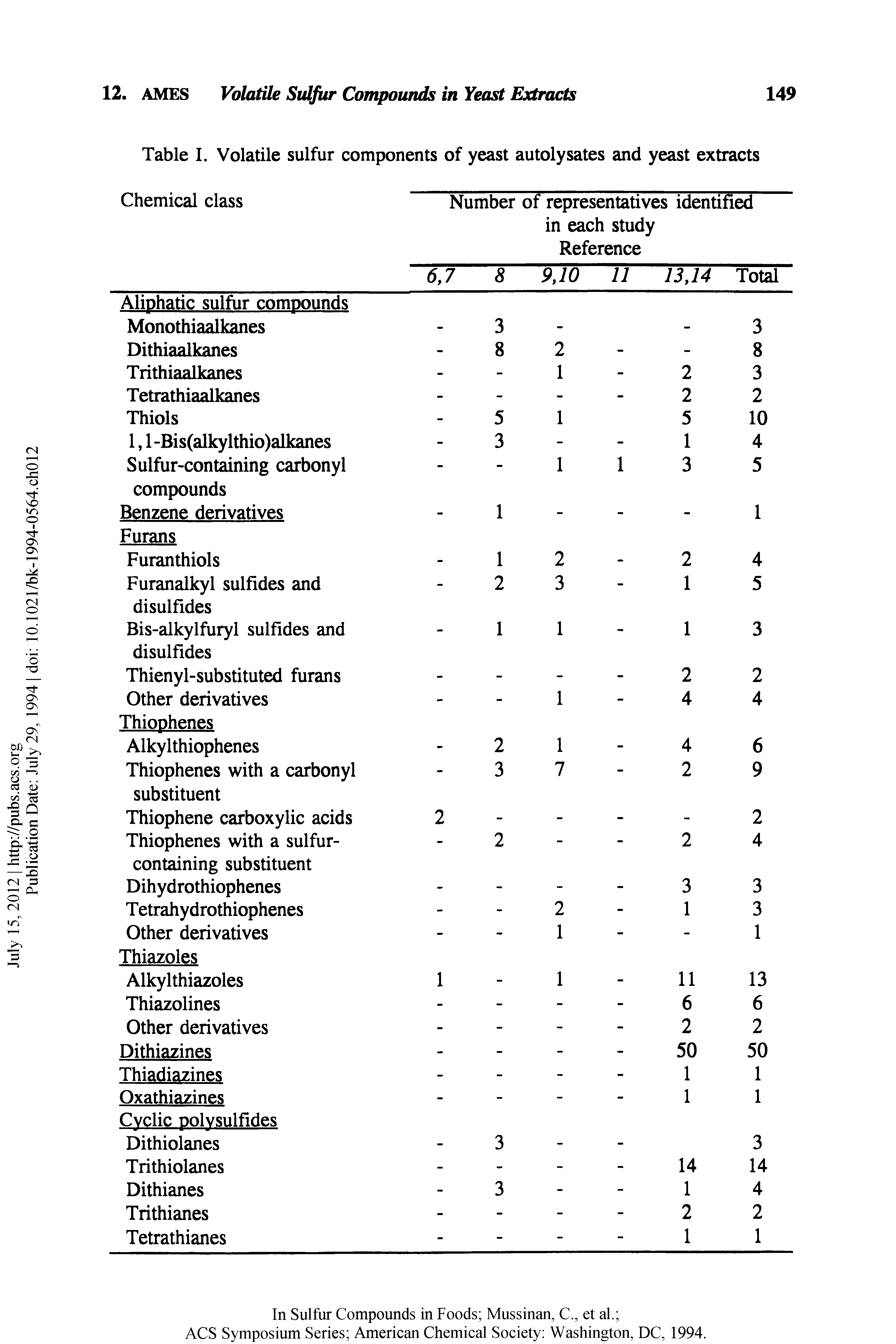 Table I. Volatile sulfur components of yeast autolysates and yeast extracts...