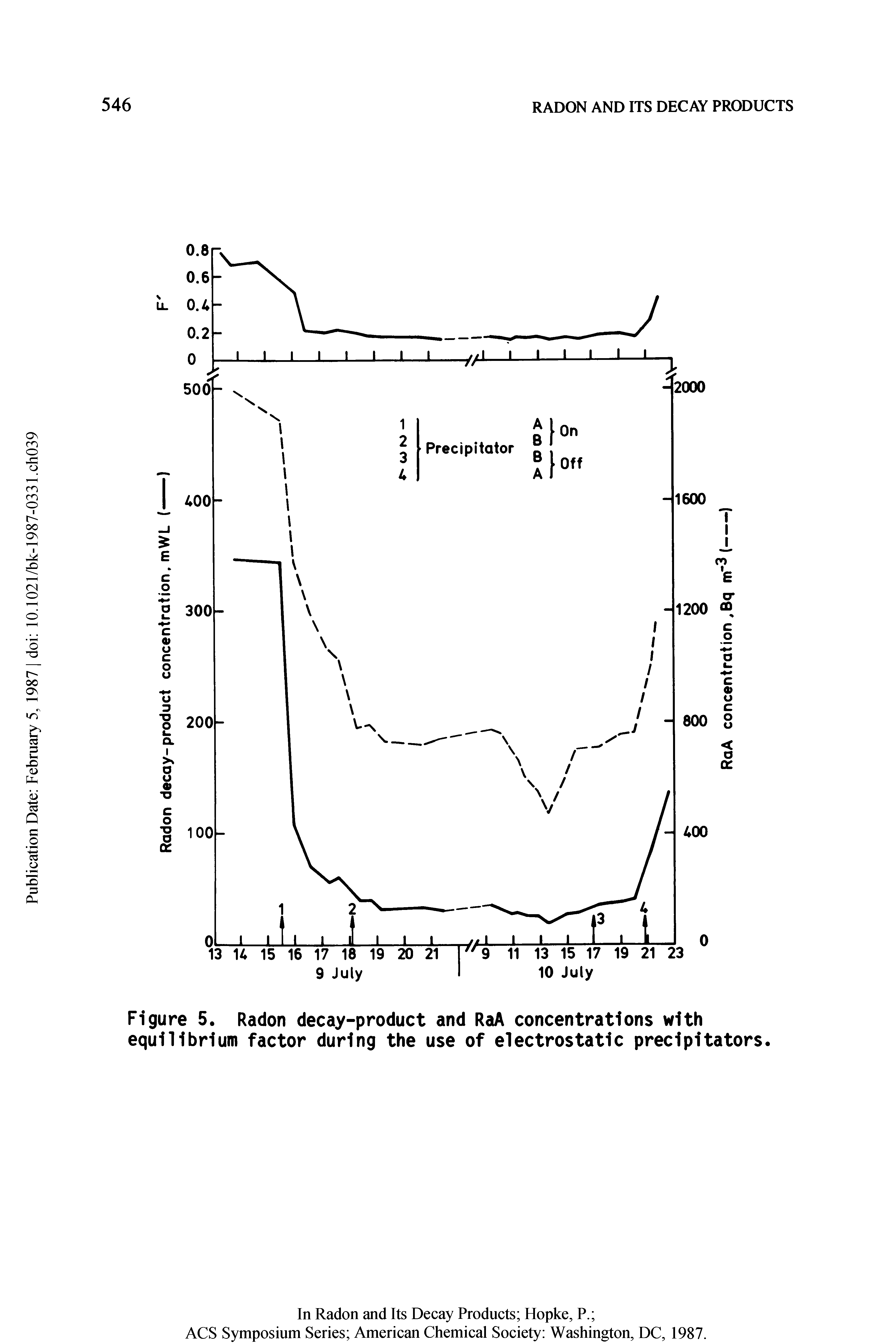 Figure 5. Radon decay-product and RaA concentrations with equilibrium factor during the use of electrostatic precipitators.