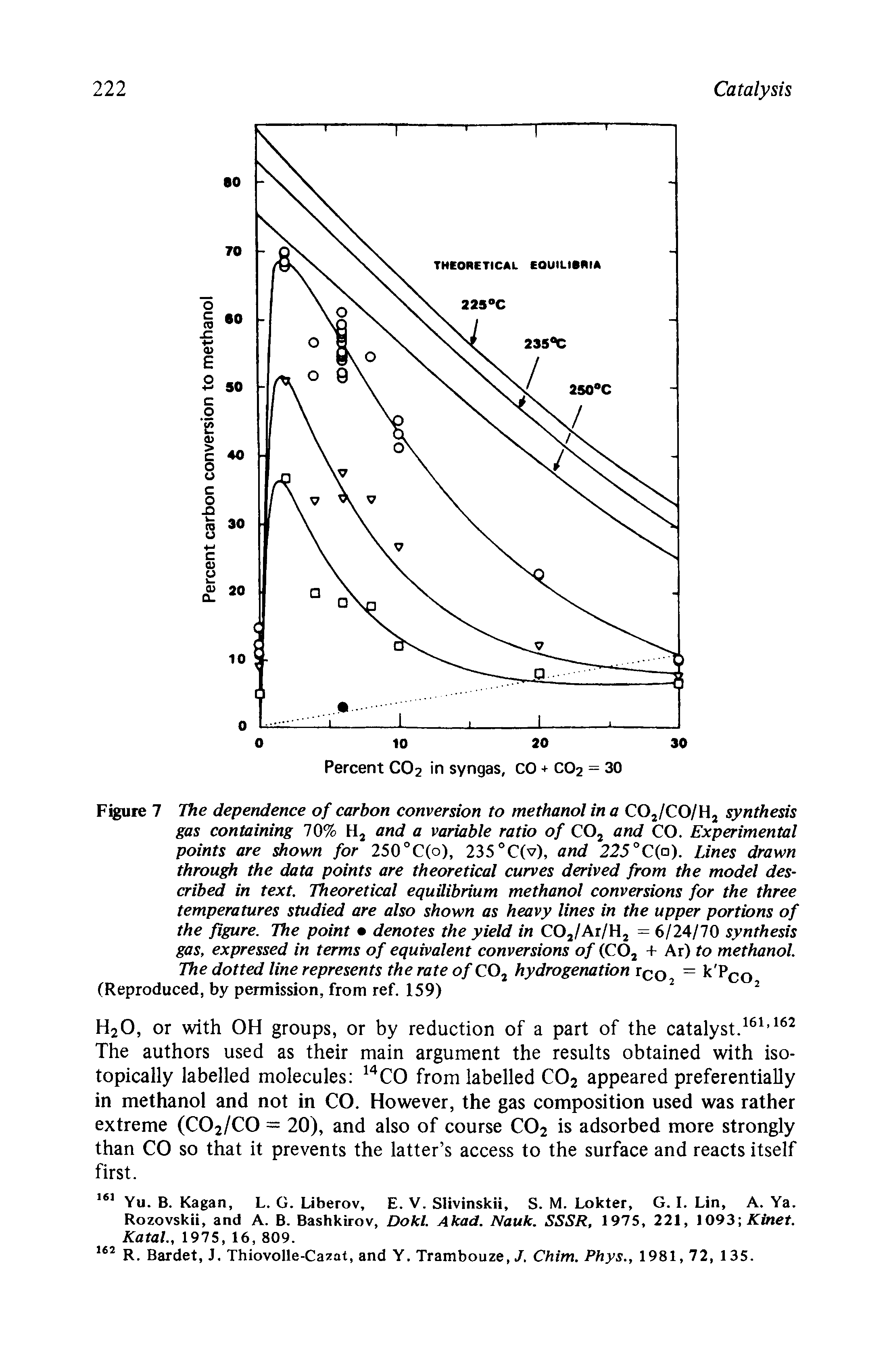 Figure 7 The dependence of carbon conversion to methanol in a COj/CO/Hj synthesis gas containing 70% Hj and a variable ratio of COj and CO. Experimental points are shown for 250°C(o), 235°C(v), and 225°C(a). Lines drawn through the data points are theoretical curves derived from the model described in text. Theoretical equilibrium methanol conversions for the three temperatures studied are also shown as heavy lines in the upper portions of the figure. The point denotes the yield in COj/Ar/H, = 6/24/70 synthesis gas, expressed in terms of equivalent conversions of (CO + Ar) to methanol. The dotted line represents the rate of CO hydrogenation rco = co (Reproduced, by permission, from ref. 159) ...