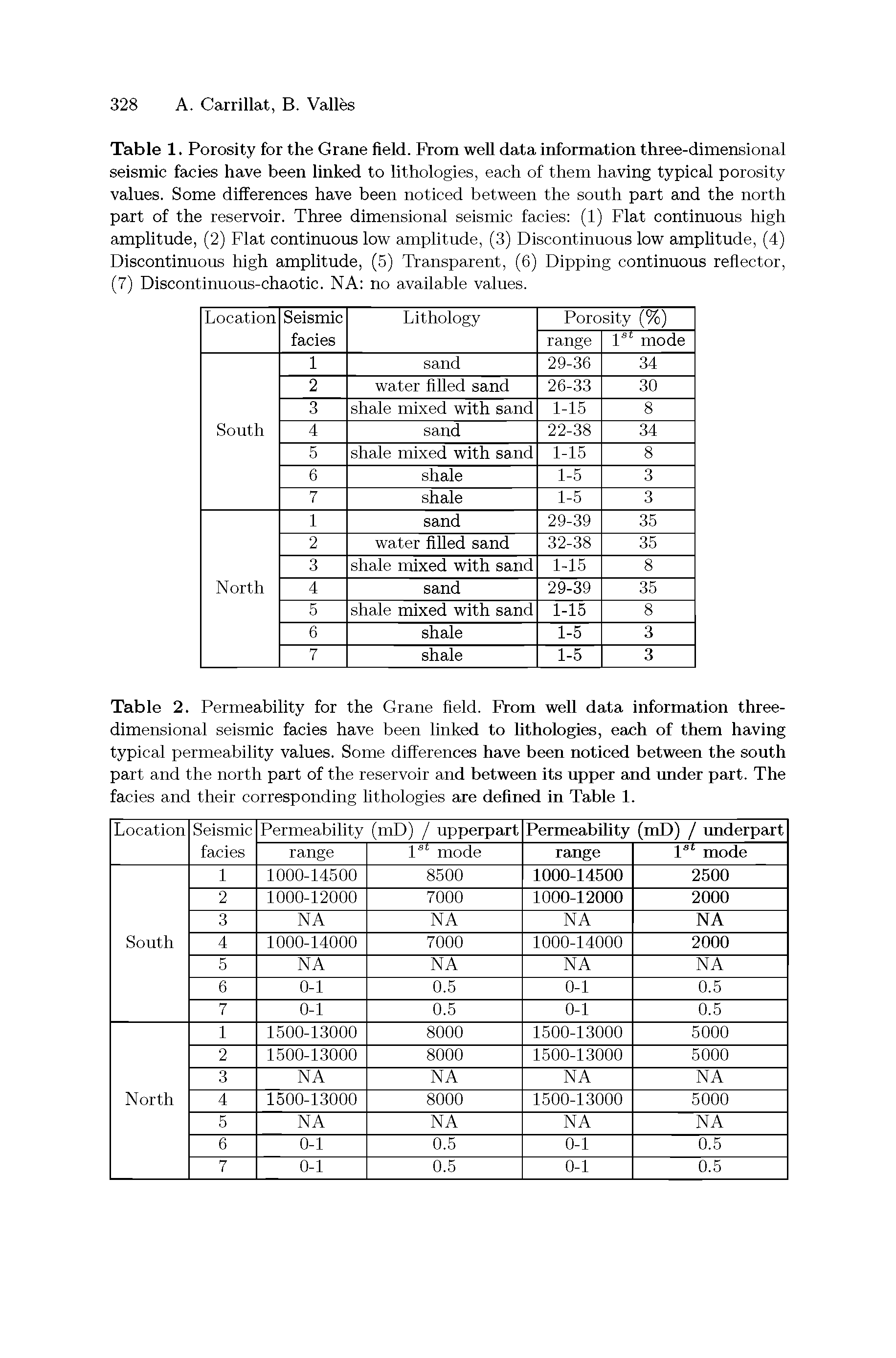 Table 1. Porosity for the Grane field. From weU data information three-dimensional seismic facies have been linked to lithologies, each of them having typical porosity values. Some differences have been noticed between the south part and the north part of the reservoir. Three dimensional seismic facies (1) Flat continuous high amplitude, (2) Flat continuous low amplitude, (3) Discontinuous low amplitude, (4) Discontinuous high amplitude, (5) Transparent, (6) Dipping continuous reflector, (7) Discontinuous-chaotic. NA no available values.