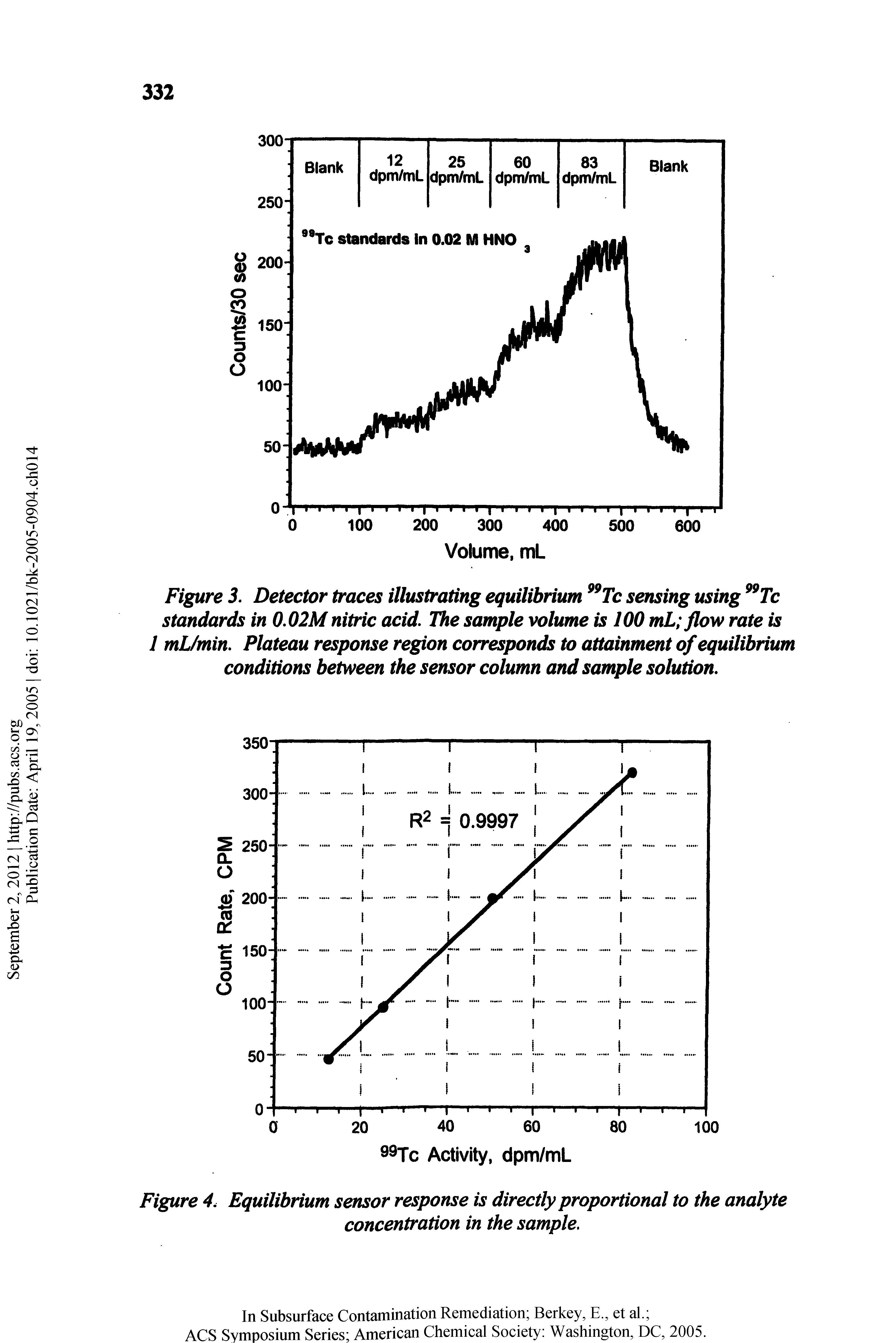Figure 3. Detector traces illustrating equilibrium Tc sensing using Tc standards in 0.02M nitric acid. The sample volume is 100 mL flow rate is 1 mUmin. Plateau response region corresponds to attainment of equilibrium conditions between the sensor column and sample solution.
