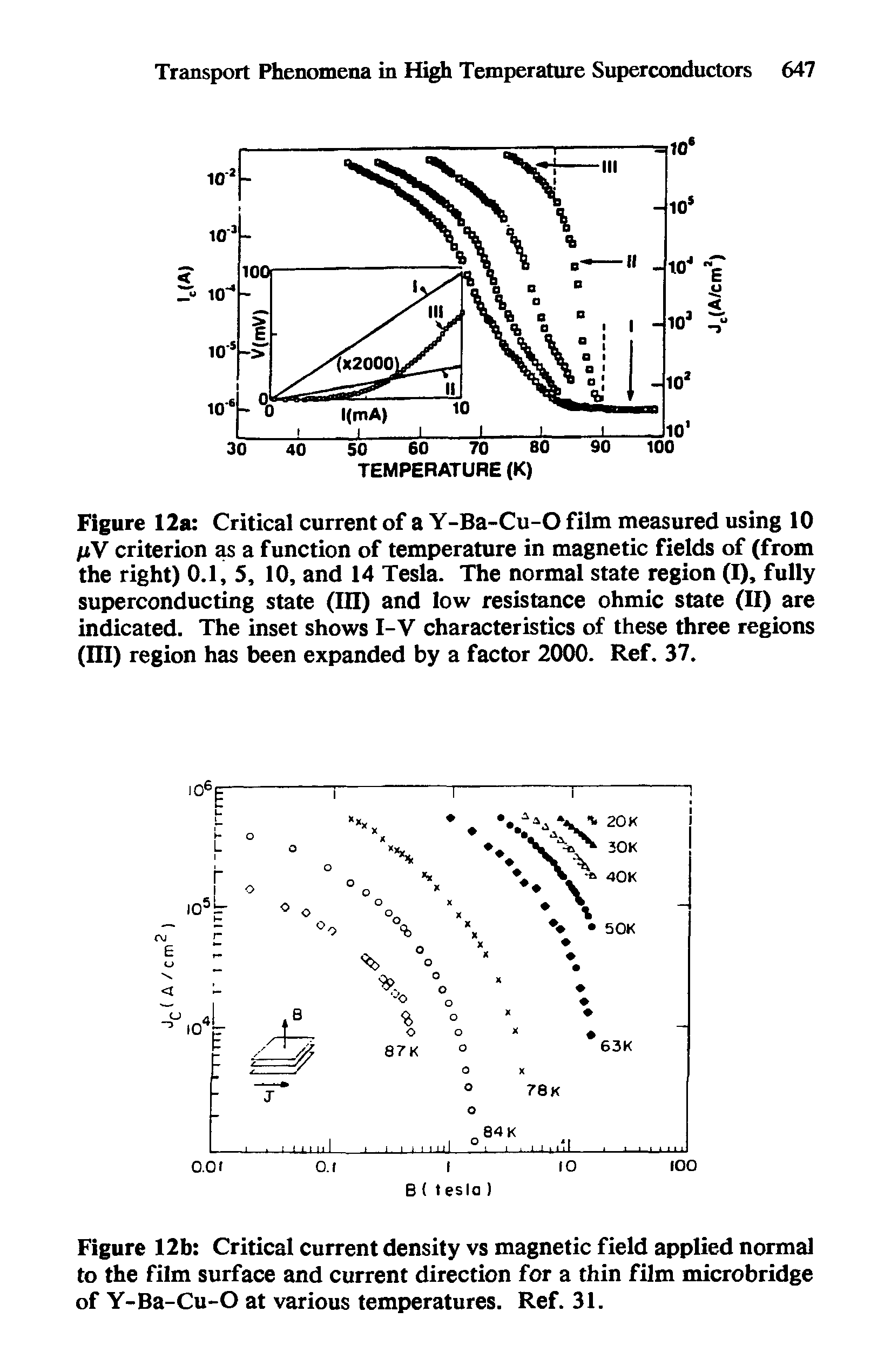 Figure 12b Critical current density vs magnetic field applied normal to the film surface and current direction for a thin film microbridge of Y-Ba-Cu-O at various temperatures. Ref. 31.