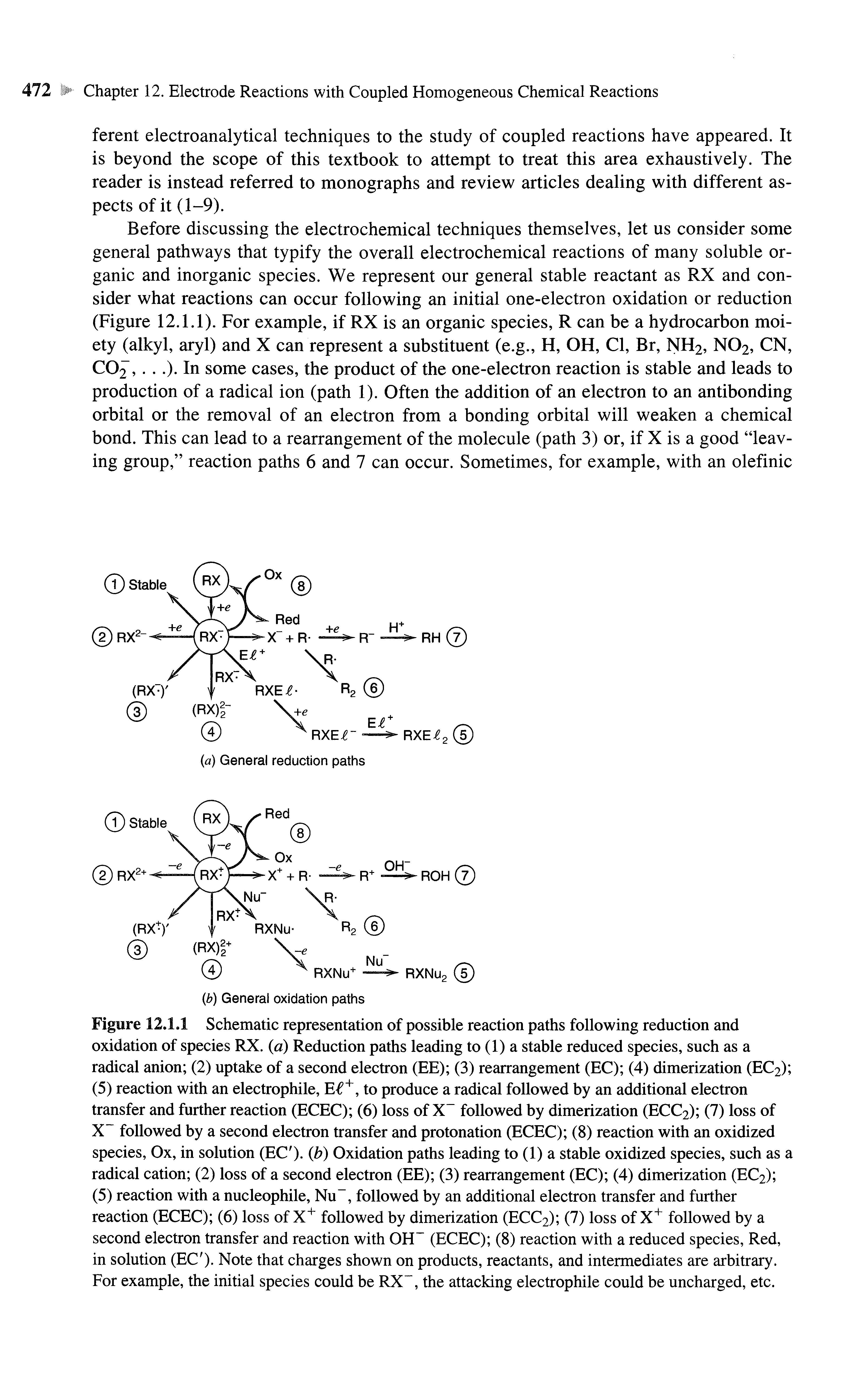 Figure 12.1.1 Schematic representation of possible reaction paths following reduction and oxidation of species RX. a) Reduction paths leading to (1) a stable reduced species, such as a radical anion (2) uptake of a second electron (EE) (3) rearrangement (EC) (4) dimerization (EC2) (5) reaction with an electrophile, E , to produce a radical followed by an additional electron transfer and further reaction (ECEC) (6) loss of X followed by dimerization (ECC2) (7) loss of X followed by a second electron transfer and protonation (ECEC) (8) reaction with an oxidized species. Ox, in solution (EC ), b) Oxidation paths leading to (1) a stable oxidized species, such as a radical cation (2) loss of a second electron (EE) (3) rearrangement (EC) (4) dimerization (EC2) (5) reaction with a nucleophile, Nu , followed by an additional electron transfer and further reaction (ECEC) (6) loss of X followed by dimerization (ECC2) (7) loss of X" followed by a second electron transfer and reaction with OH (ECEC) (8) reaction with a reduced species. Red, in solution (EC ). Note that charges shown on products, reactants, and intermediates are arbitrary. For example, the initial species could be RX, the attacking electrophile could be uncharged, etc.