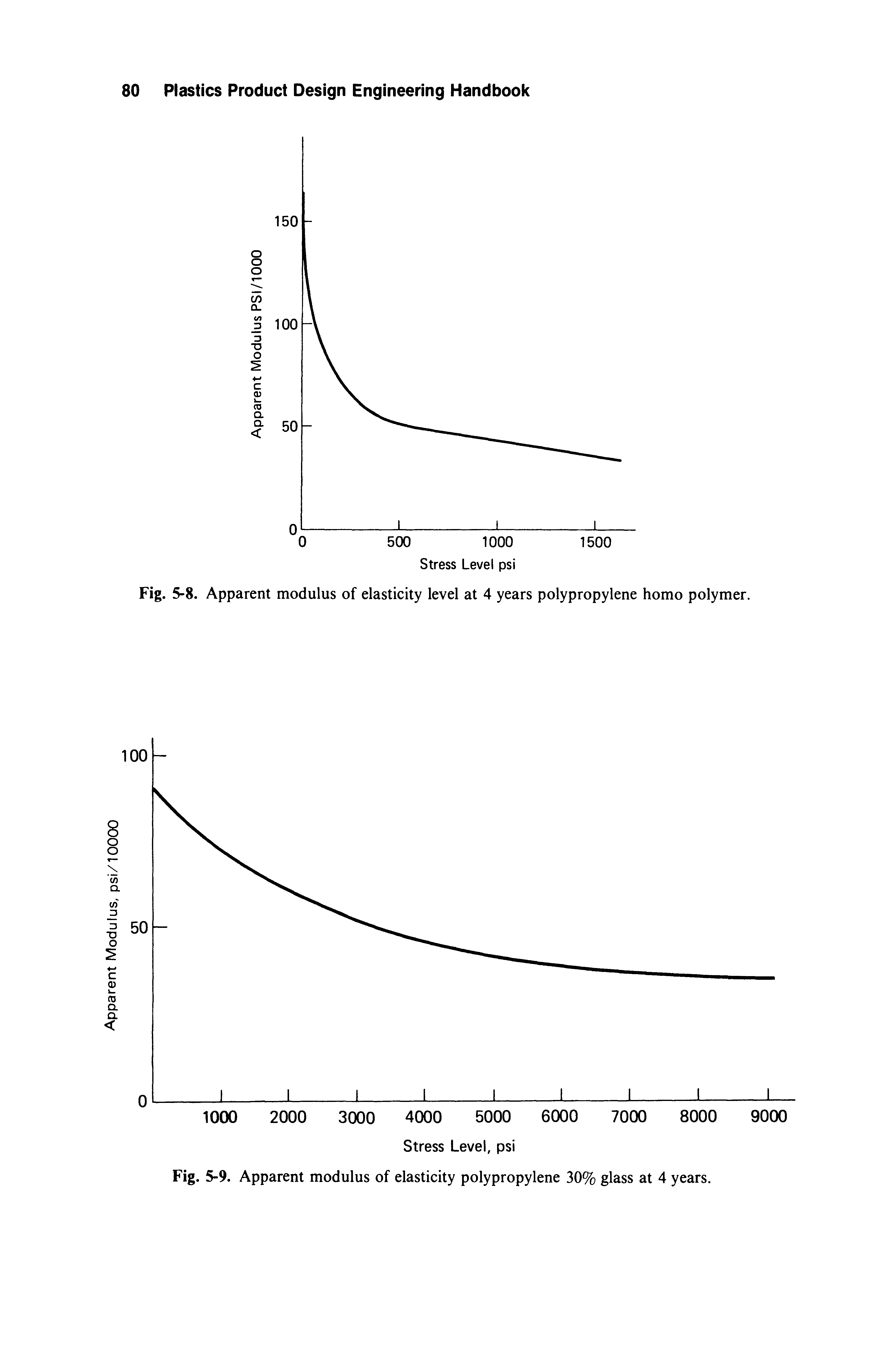 Fig. 5-8. Apparent modulus of elasticity level at 4 years polypropylene homo polymer.