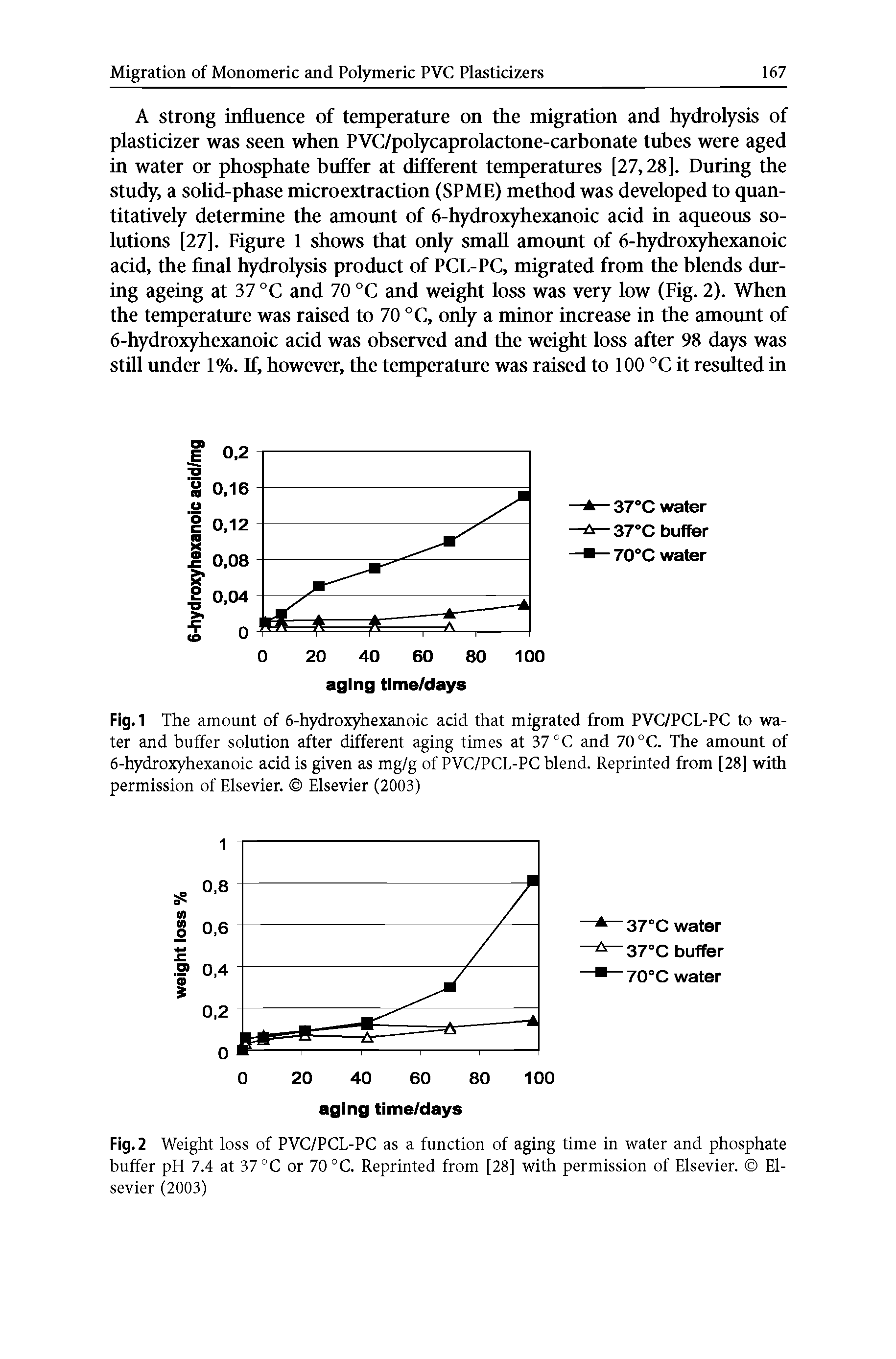 Fig.1 The amount of 6-hydroxyhexanoic acid that migrated from PVC/PCL-PC to water and buffer solution after different aging times at 37 °C and 70 °C. The amount of 6-hydroxyhexanoic acid is given as mg/g of PVC/PCL-PC blend. Reprinted from [28] with permission of Elsevier. Elsevier (2003)...